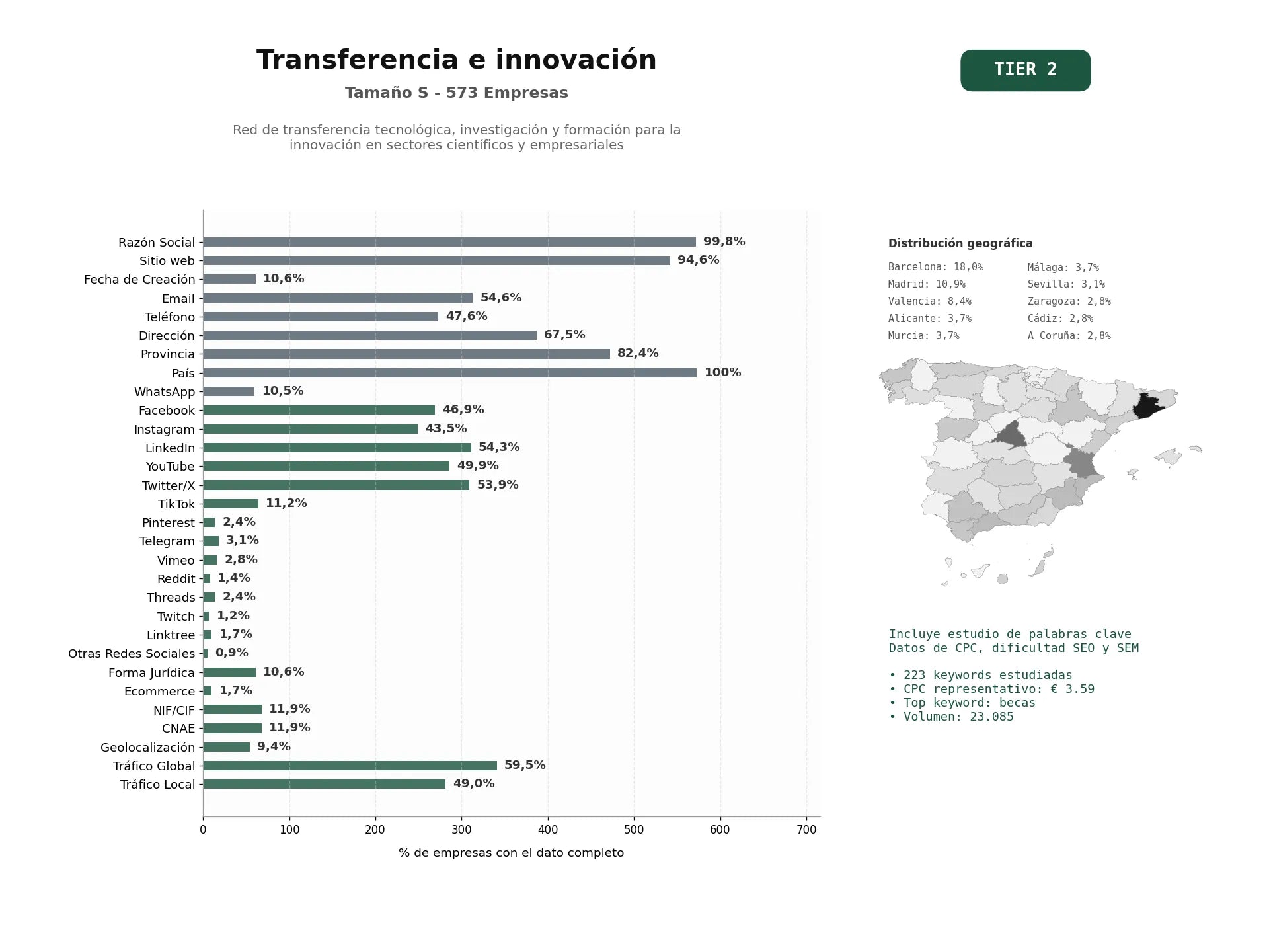 estudios de palabras clave, trafico web y datos de redes cosiales de Red de transferencia tecnológica, investigación y formación para la innovación en sectores científicos y empresariales