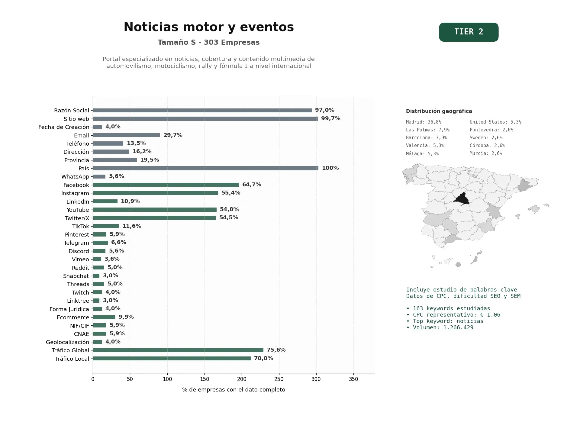 estudios de palabras clave, trafico web y datos de redes cosiales de Portal especializado en noticias, cobertura y contenido multimedia de automovilismo, motociclismo, rally y Fórmula 1 a nivel internacional