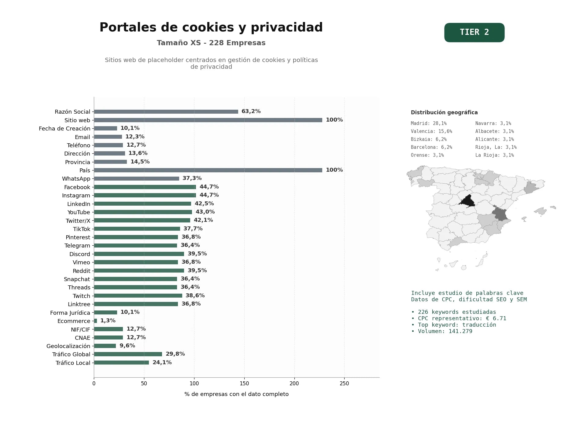 estudios de palabras clave, trafico web y datos de redes cosiales de Sitios web de placeholder centrados en gestión de cookies y políticas de privacidad