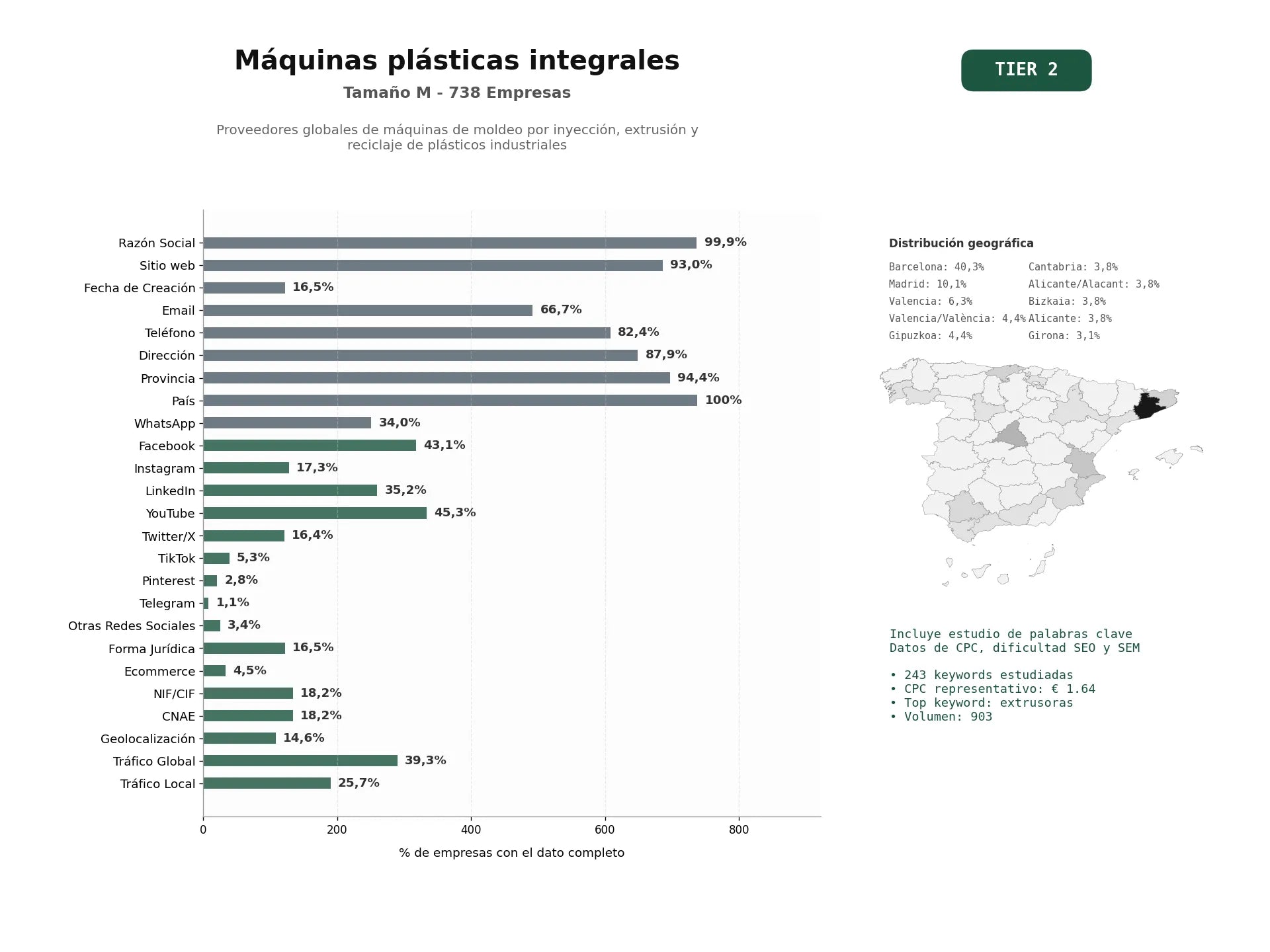 estudios de palabras clave, trafico web y datos de redes cosiales de Proveedores globales de máquinas de moldeo por inyección, extrusión y reciclaje de plásticos industriales