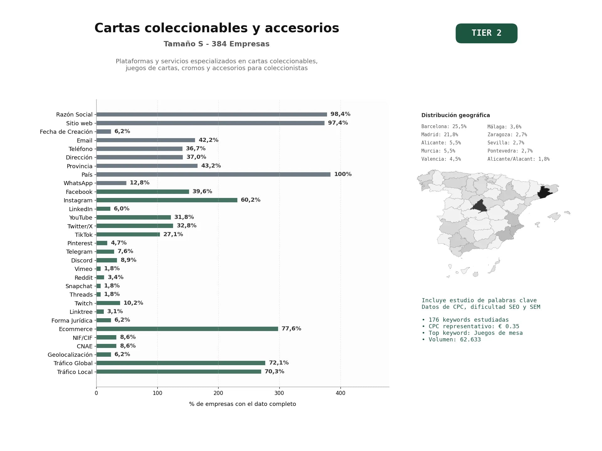 estudios de palabras clave, trafico web y datos de redes cosiales de Plataformas y servicios especializados en cartas coleccionables, juegos de cartas, cromos y accesorios para coleccionistas