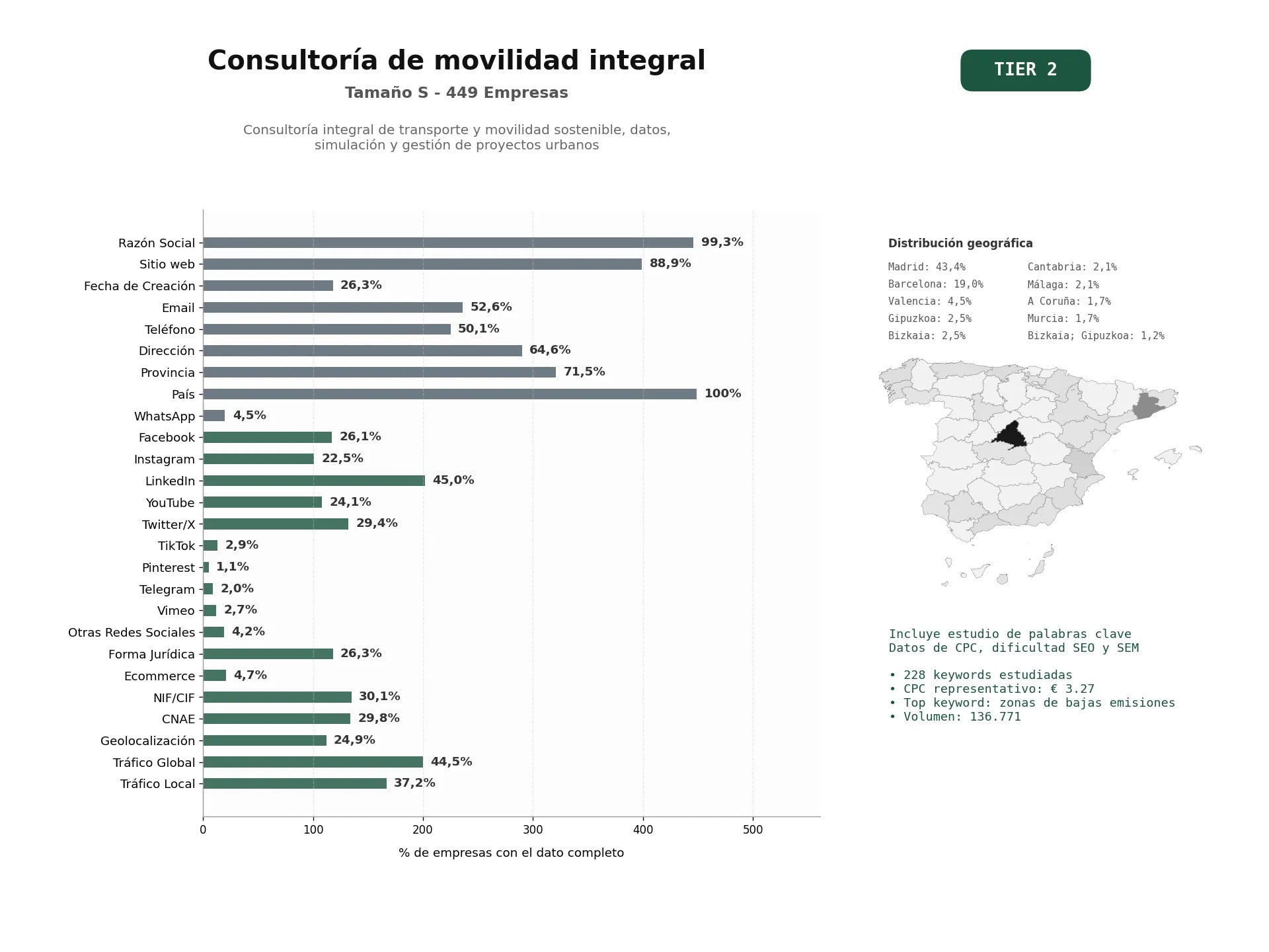 estudios de palabras clave, trafico web y datos de redes cosiales de Consultoría integral de transporte y movilidad sostenible, datos, simulación y gestión de proyectos urbanos