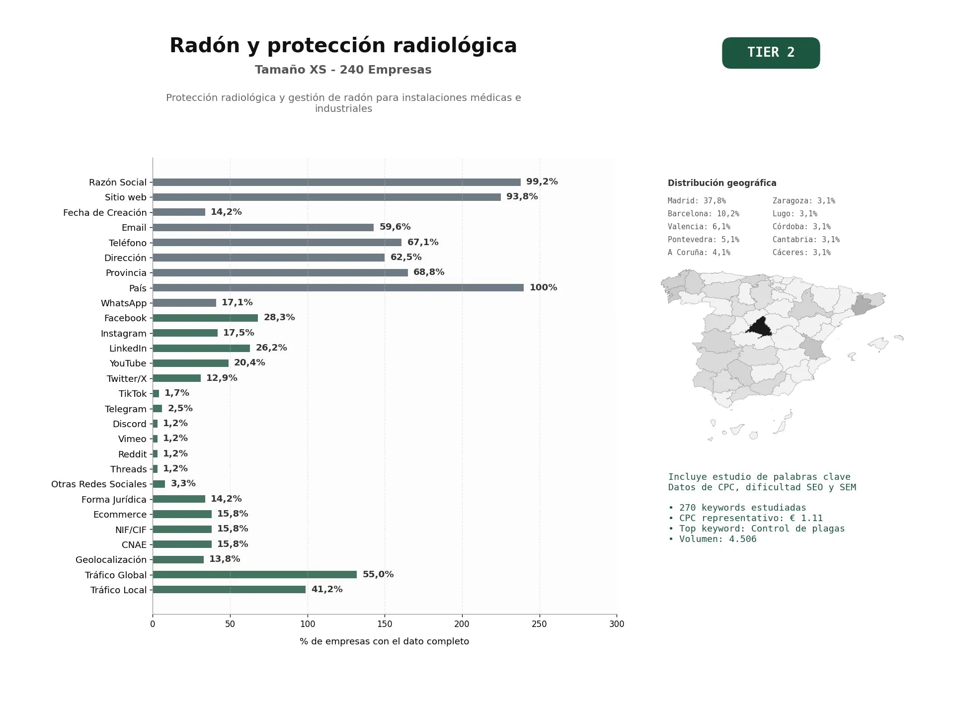 estudios de palabras clave, trafico web y datos de redes cosiales de Protección radiológica y gestión de radón para instalaciones médicas e industriales
