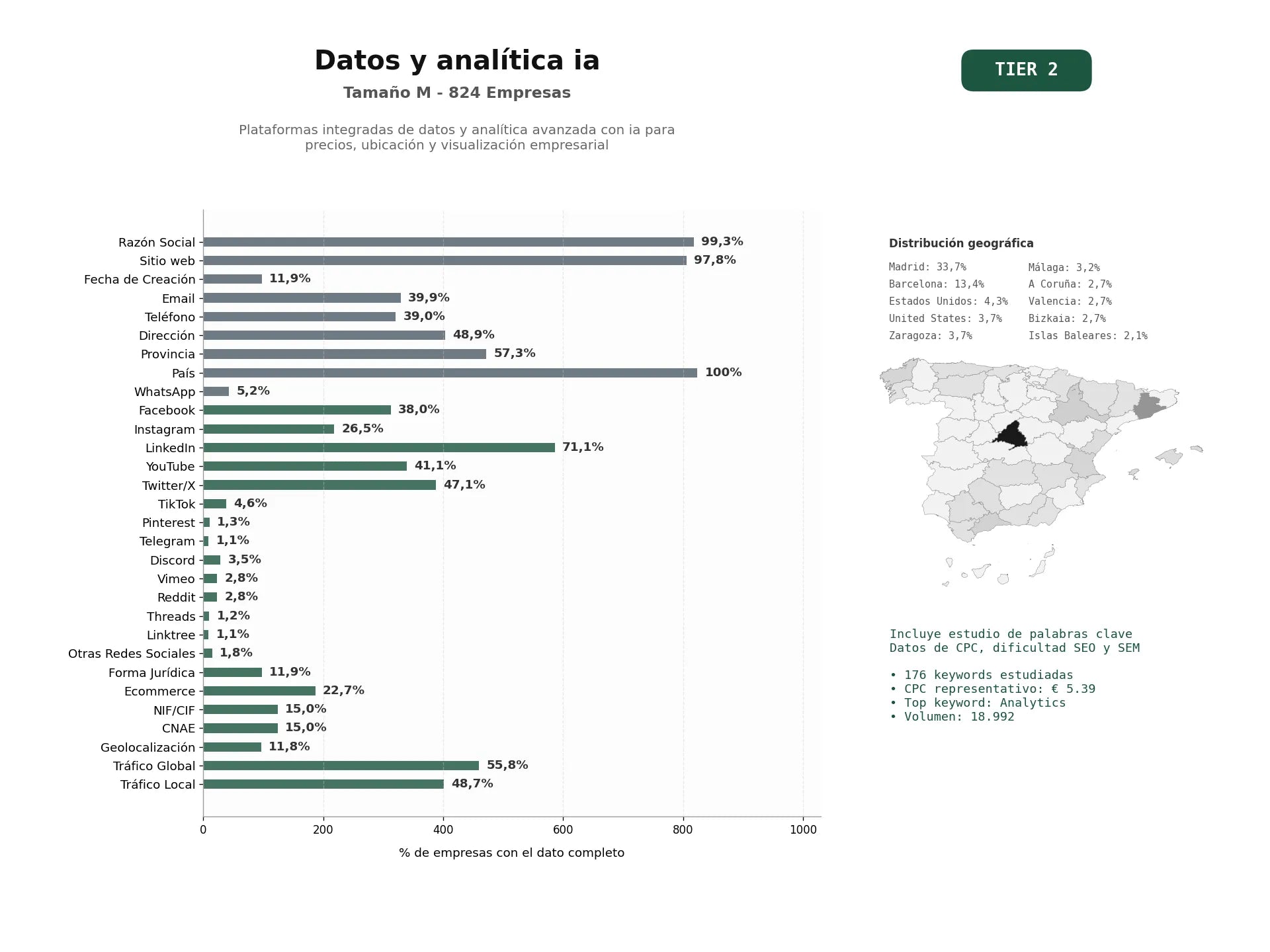 estudios de palabras clave, trafico web y datos de redes cosiales de Plataformas integradas de datos y analítica avanzada con IA para precios, ubicación y visualización empresarial