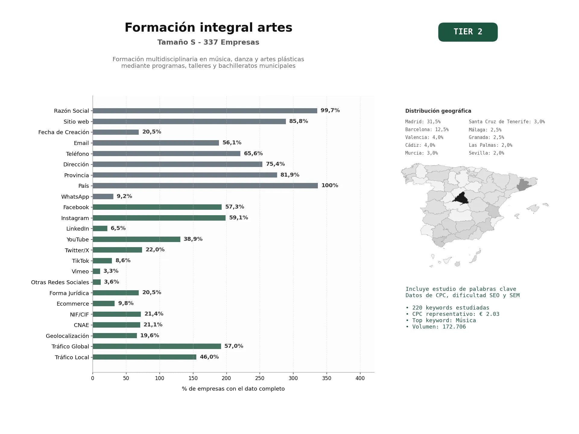 estudios de palabras clave, trafico web y datos de redes cosiales de Formación multidisciplinaria en música, danza y artes plásticas mediante programas, talleres y bachilleratos municipales