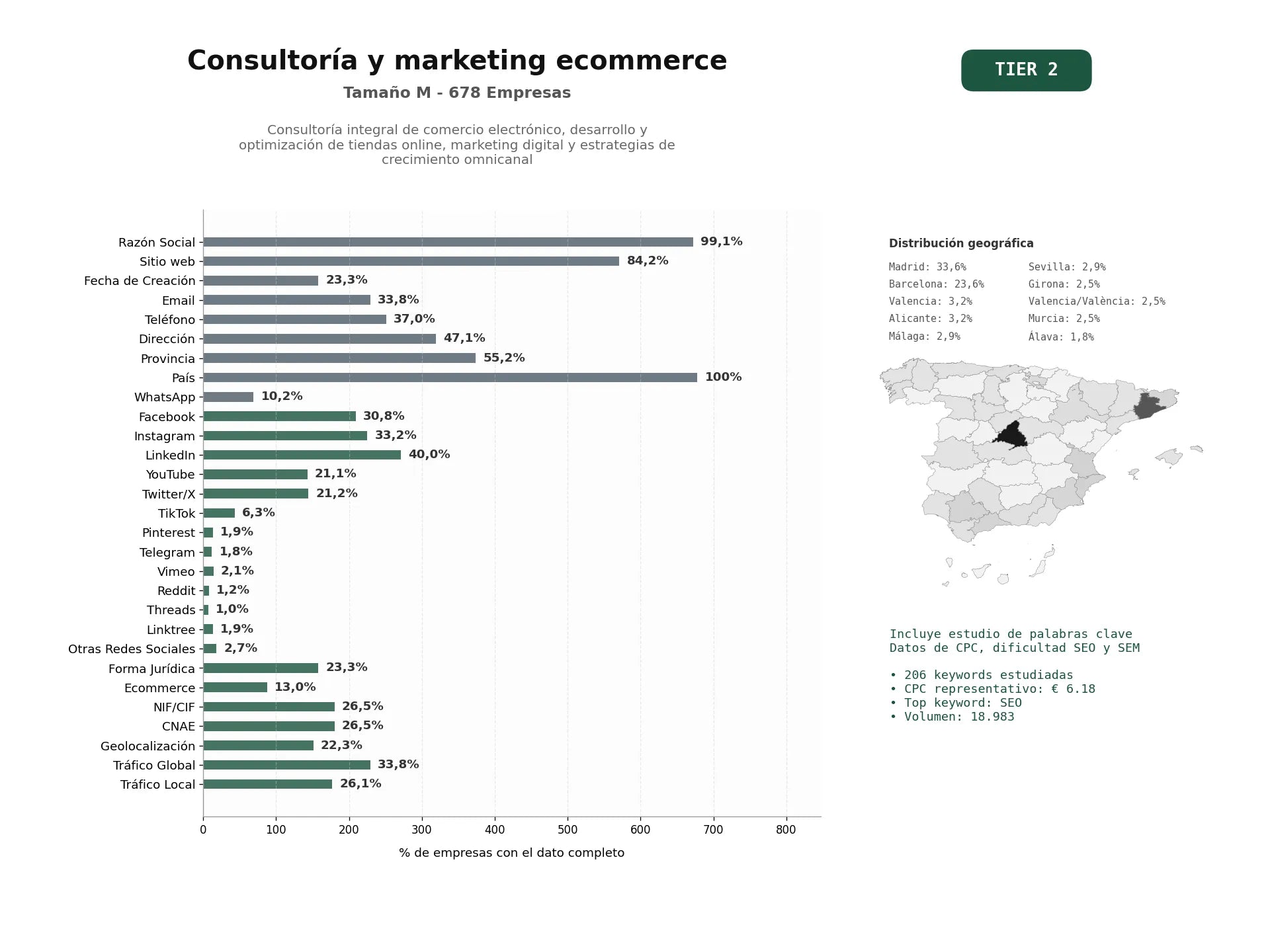 estudios de palabras clave, trafico web y datos de redes cosiales de Consultoría integral de comercio electrónico, desarrollo y optimización de tiendas online, marketing digital y estrategias de crecimiento omnicanal