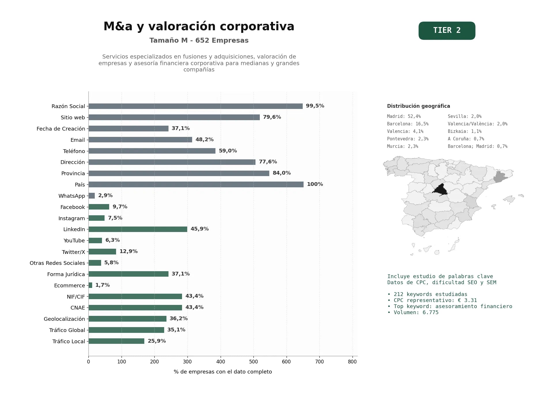estudios de palabras clave, trafico web y datos de redes cosiales de Servicios especializados en fusiones y adquisiciones, valoración de empresas y asesoría financiera corporativa para medianas y grandes compañías