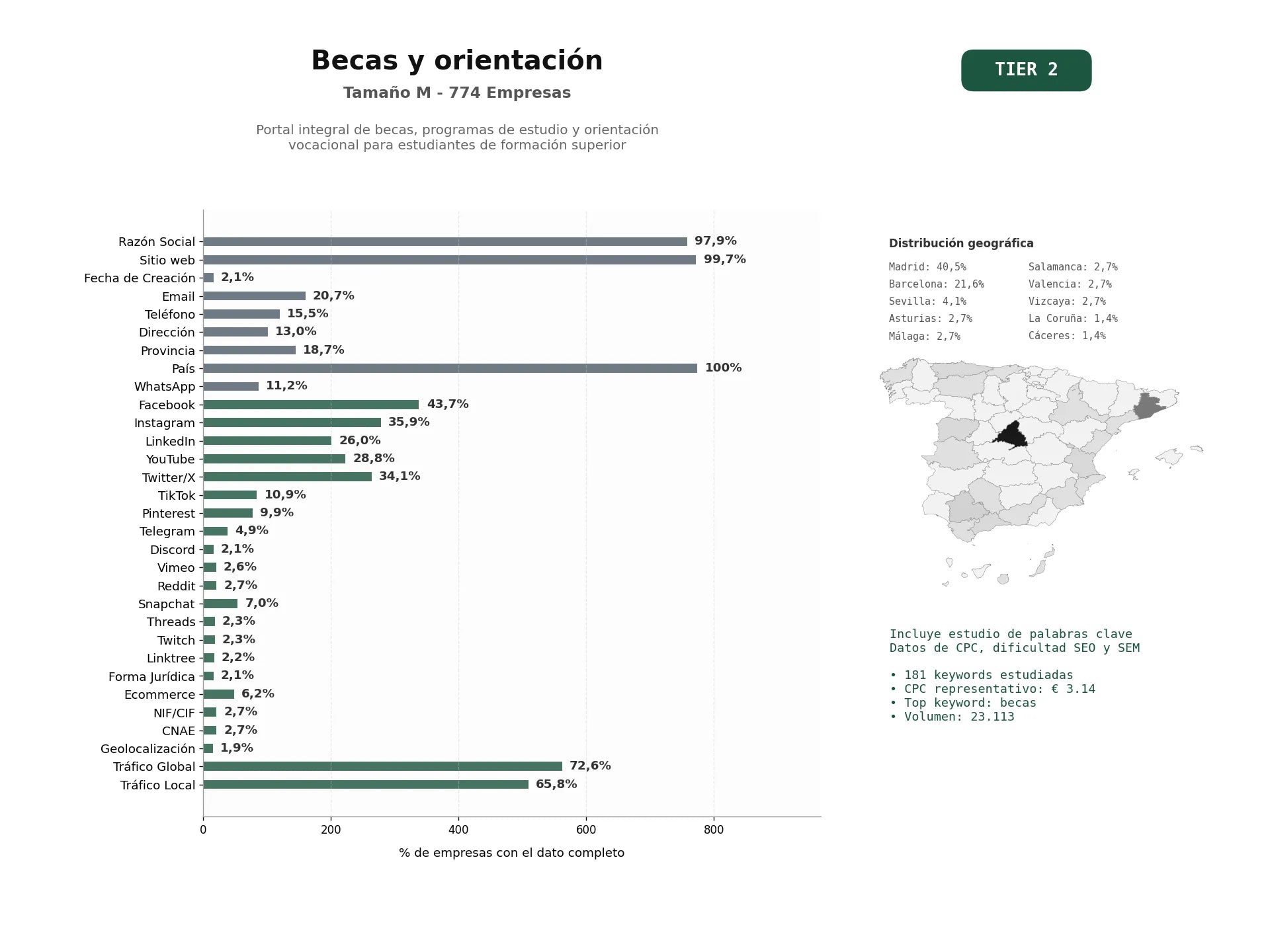 estudios de palabras clave, trafico web y datos de redes cosiales de Portal integral de becas, programas de estudio y orientación vocacional para estudiantes de formación superior