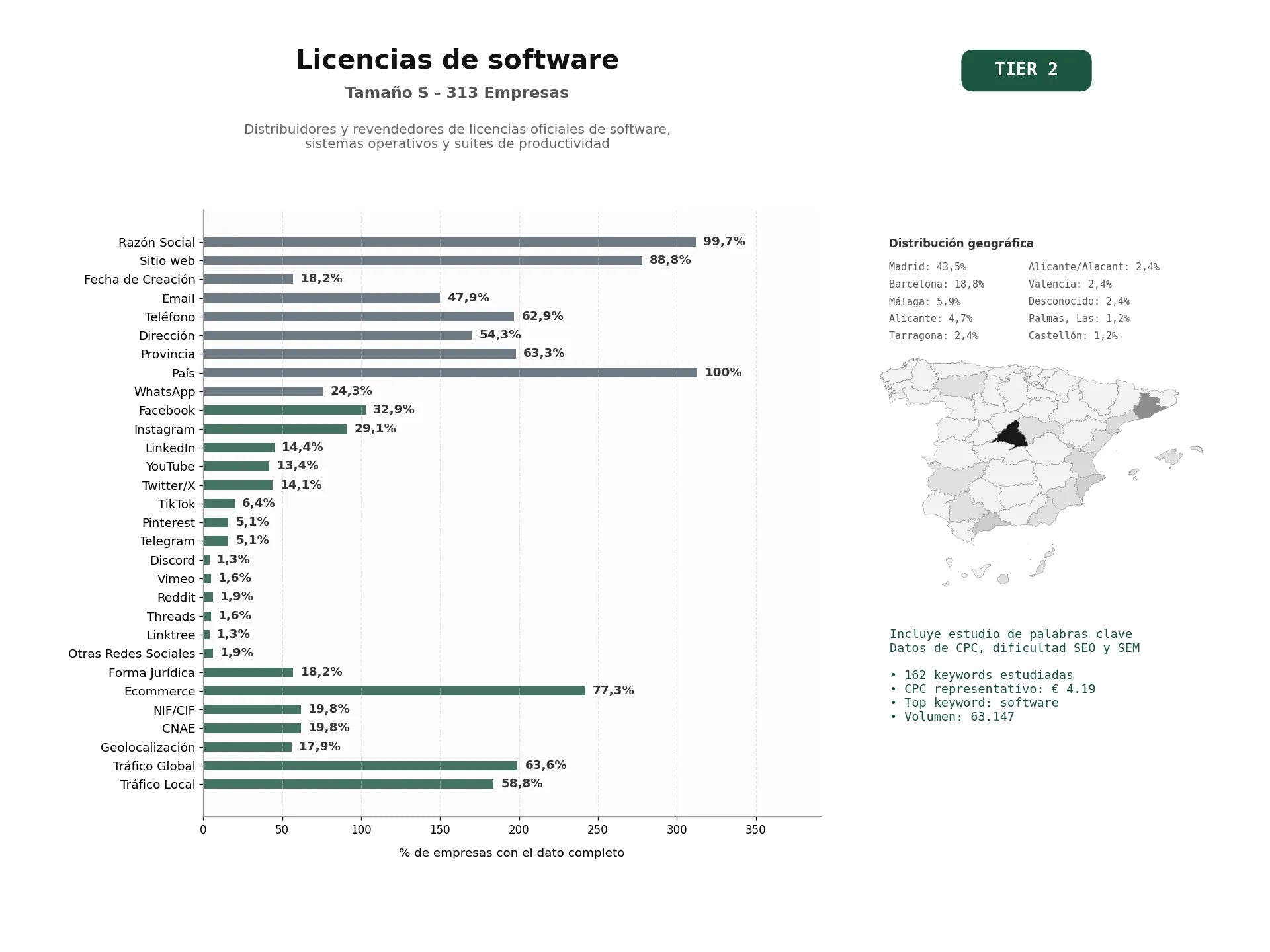 estudios de palabras clave, trafico web y datos de redes cosiales de Distribuidores y revendedores de licencias oficiales de software, sistemas operativos y suites de productividad