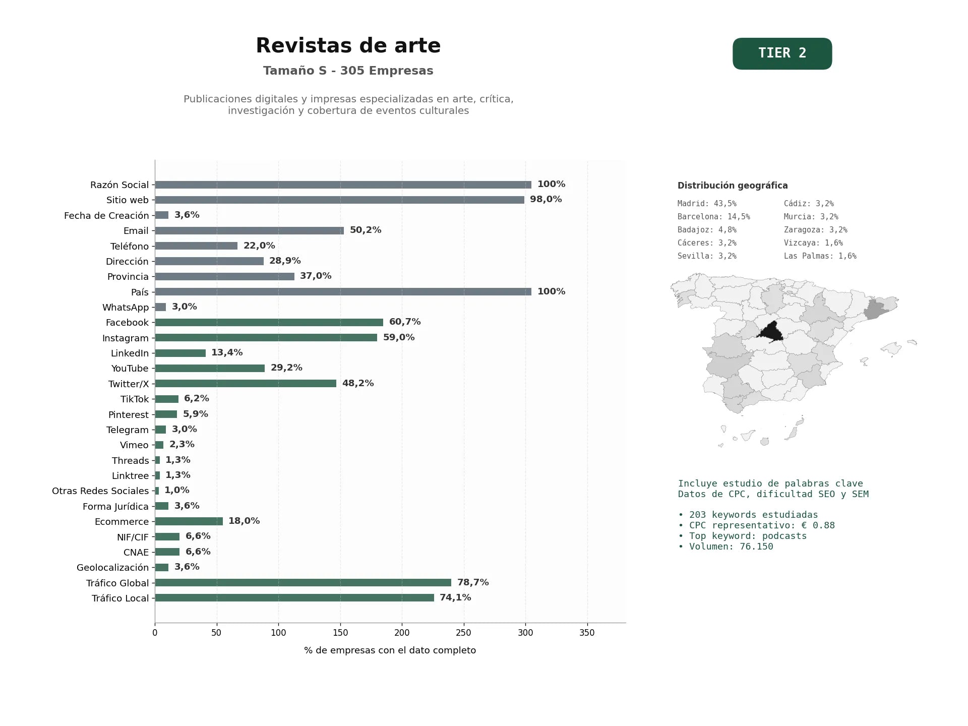 estudios de palabras clave, trafico web y datos de redes cosiales de Publicaciones digitales y impresas especializadas en arte, crítica, investigación y cobertura de eventos culturales