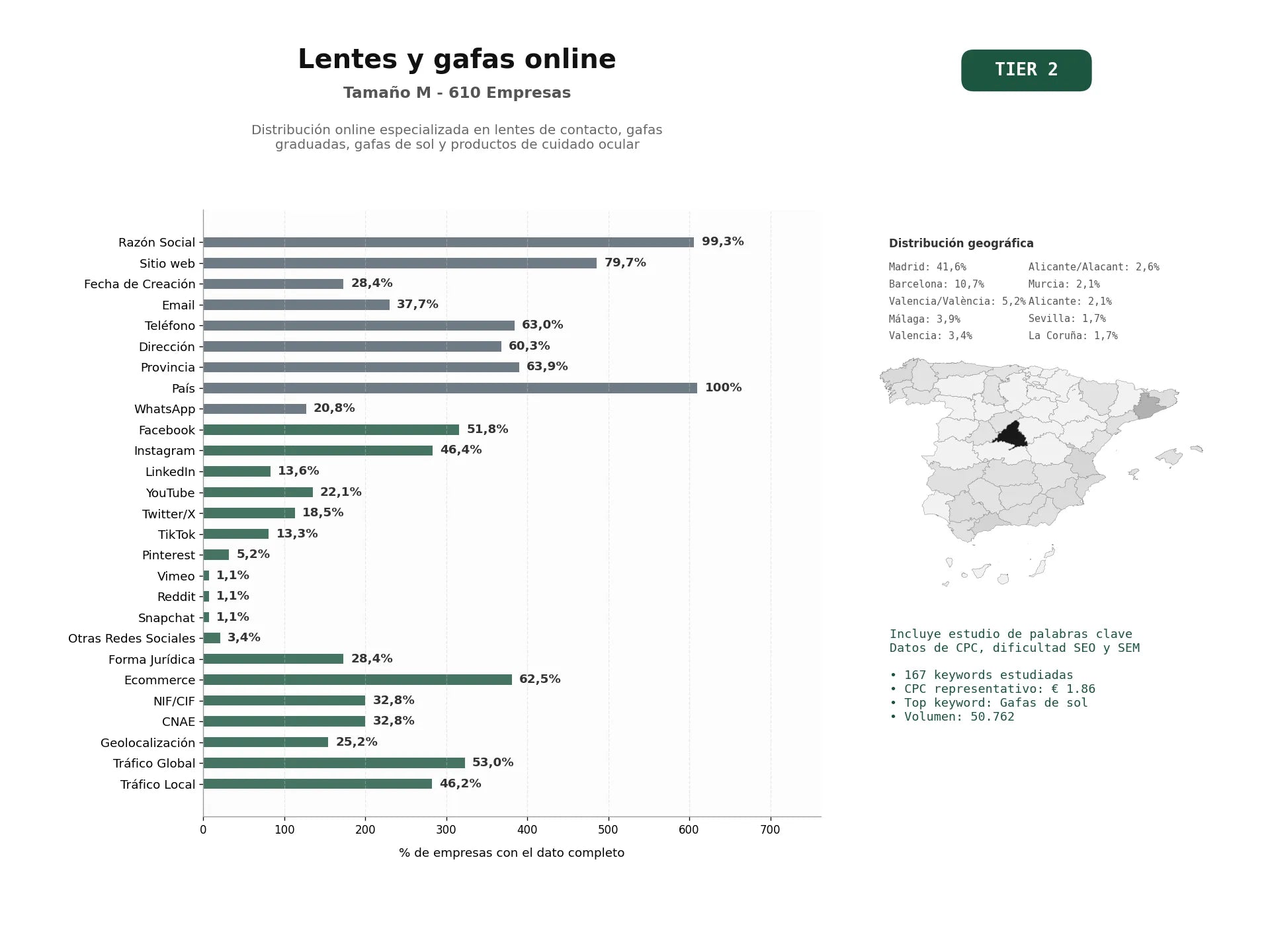 estudios de palabras clave, trafico web y datos de redes cosiales de Distribución online especializada en lentes de contacto, gafas graduadas, gafas de sol y productos de cuidado ocular