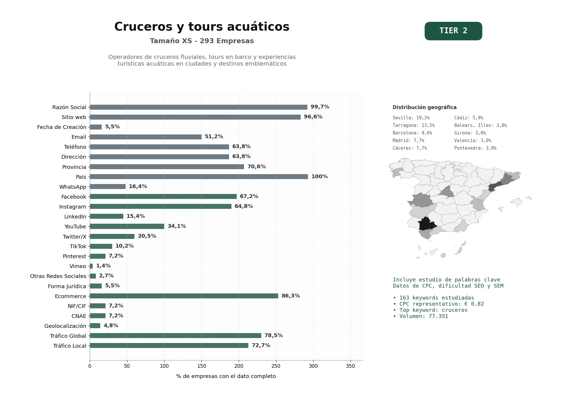 estudios de palabras clave, trafico web y datos de redes cosiales de Operadores de cruceros fluviales, tours en barco y experiencias turísticas acuáticas en ciudades y destinos emblemáticos