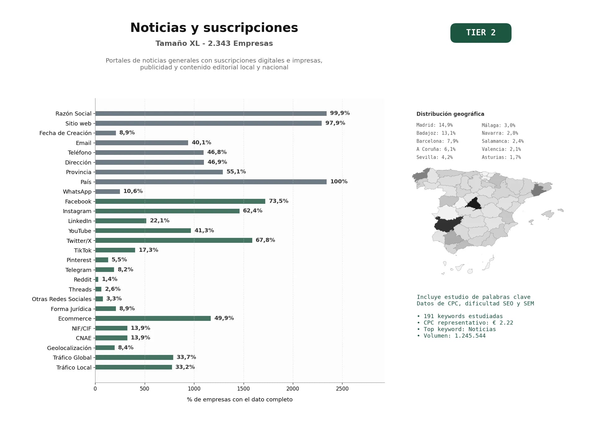 estudios de palabras clave, trafico web y datos de redes cosiales de Portales de noticias generales con suscripciones digitales e impresas, publicidad y contenido editorial local y nacional