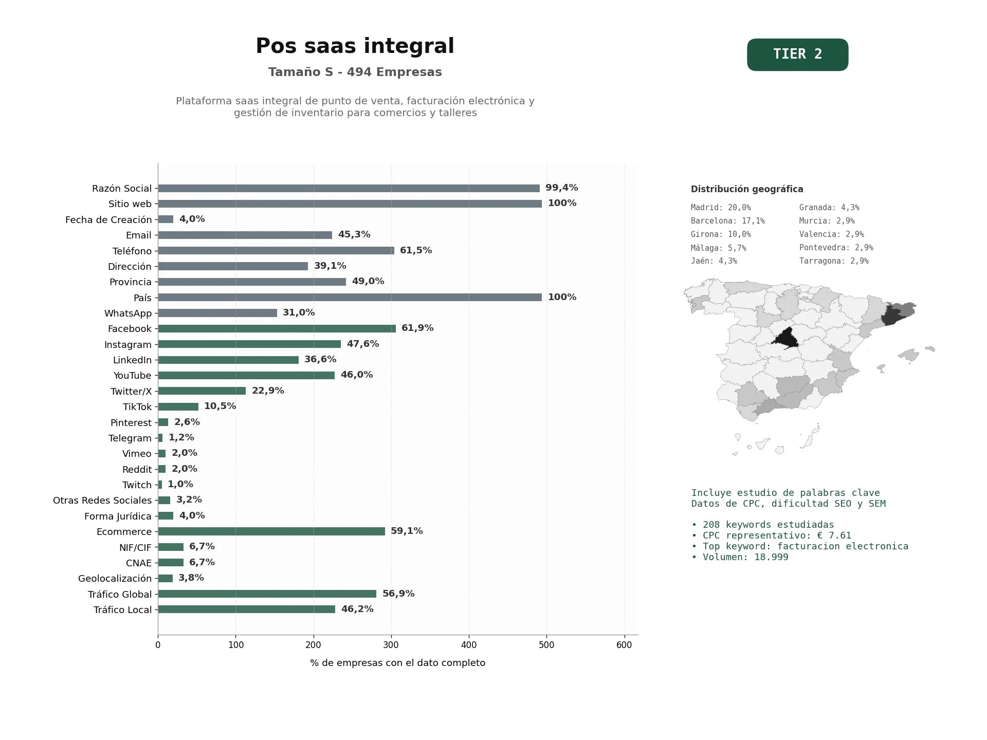 estudios de palabras clave, trafico web y datos de redes cosiales de Plataforma SaaS integral de punto de venta, facturación electrónica y gestión de inventario para comercios y talleres