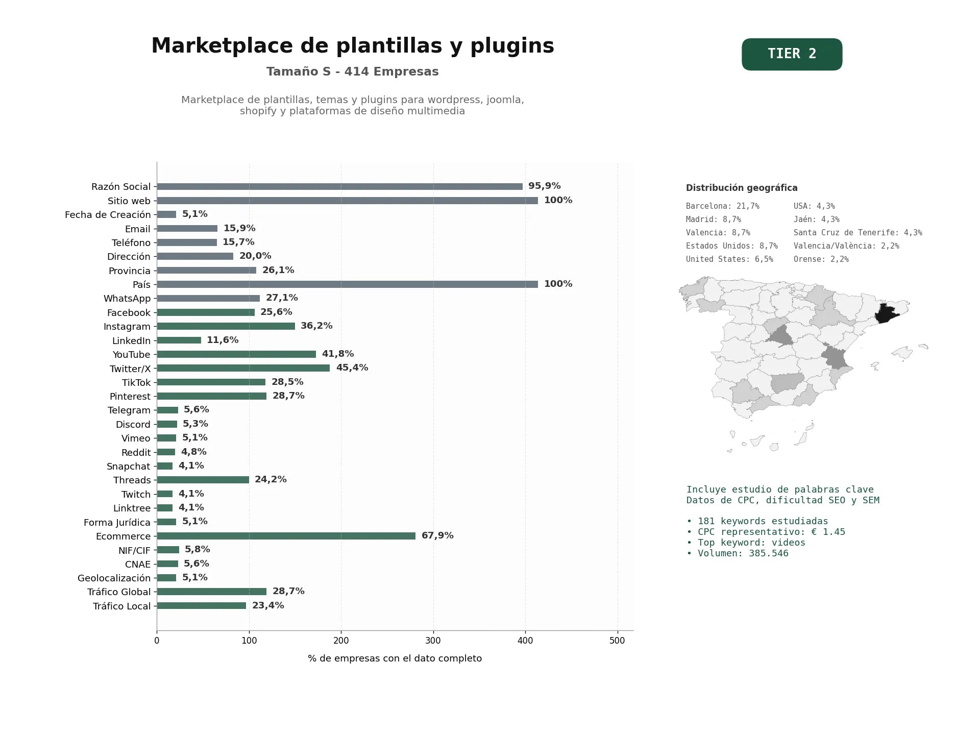 estudios de palabras clave, trafico web y datos de redes cosiales de Marketplace de plantillas, temas y plugins para WordPress, Joomla, Shopify y plataformas de diseño multimedia