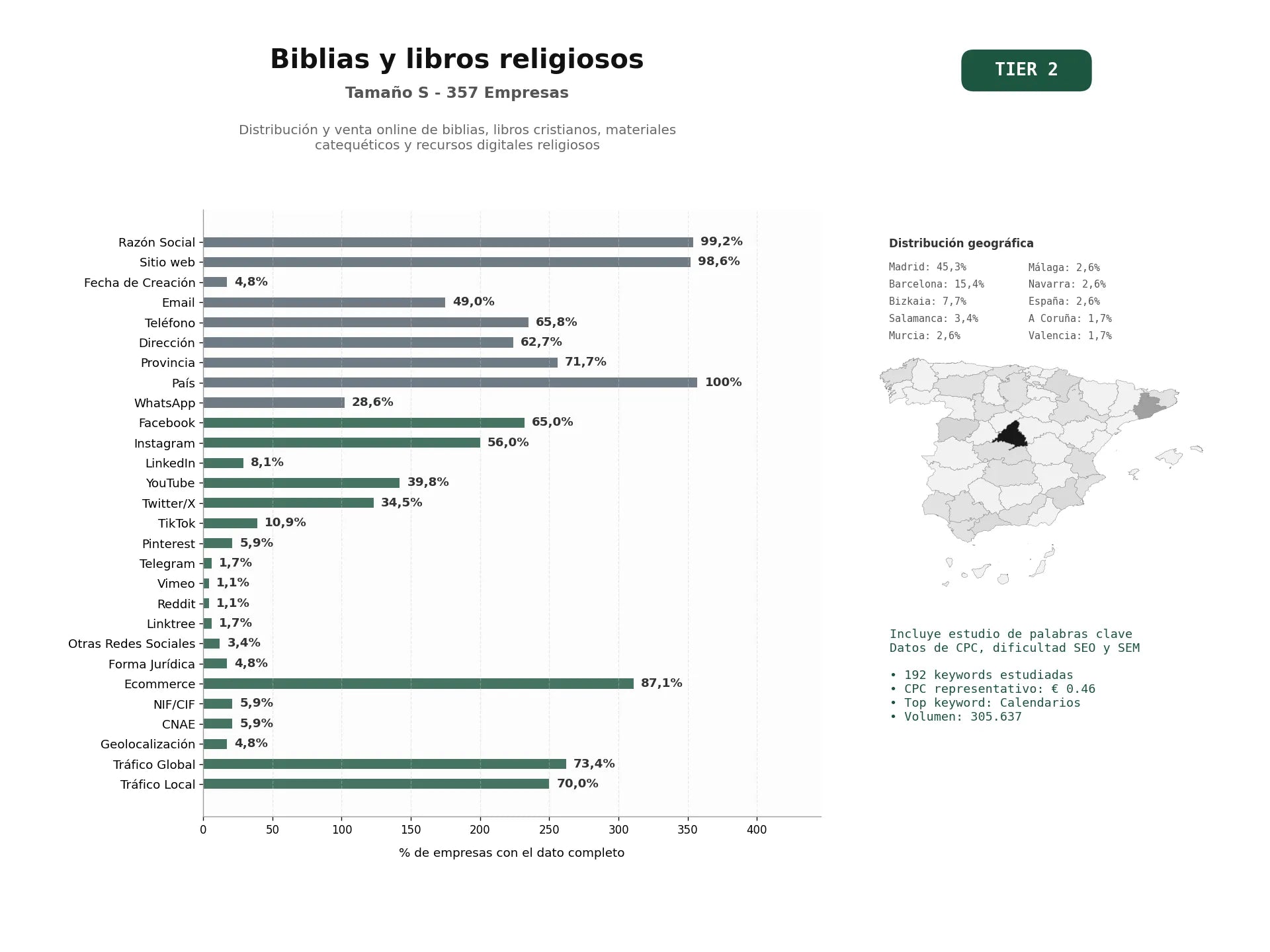 estudios de palabras clave, trafico web y datos de redes cosiales de Distribución y venta online de Biblias, libros cristianos, materiales catequéticos y recursos digitales religiosos