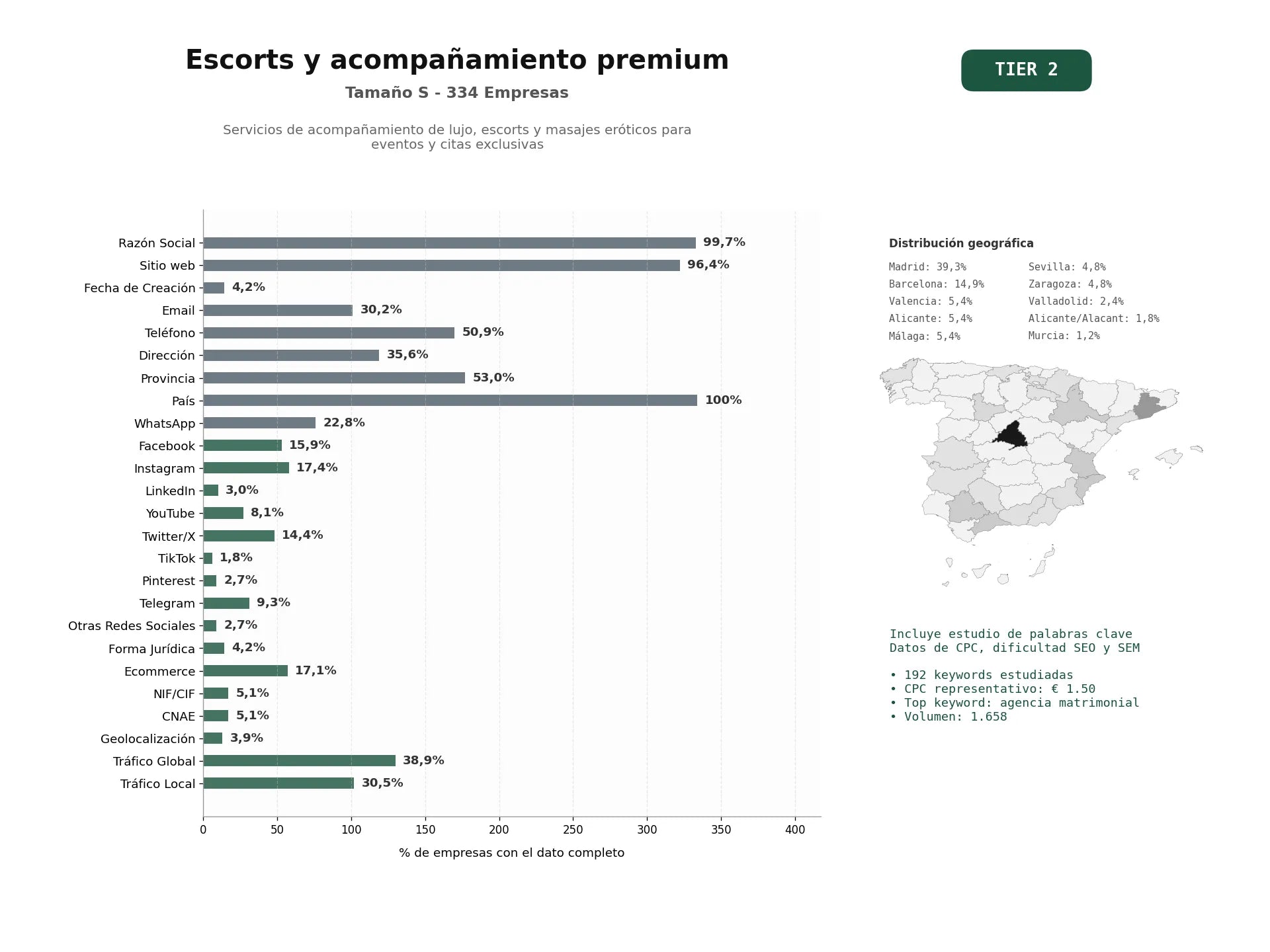estudios de palabras clave, trafico web y datos de redes cosiales de Servicios de acompañamiento de lujo, escorts y masajes eróticos para eventos y citas exclusivas