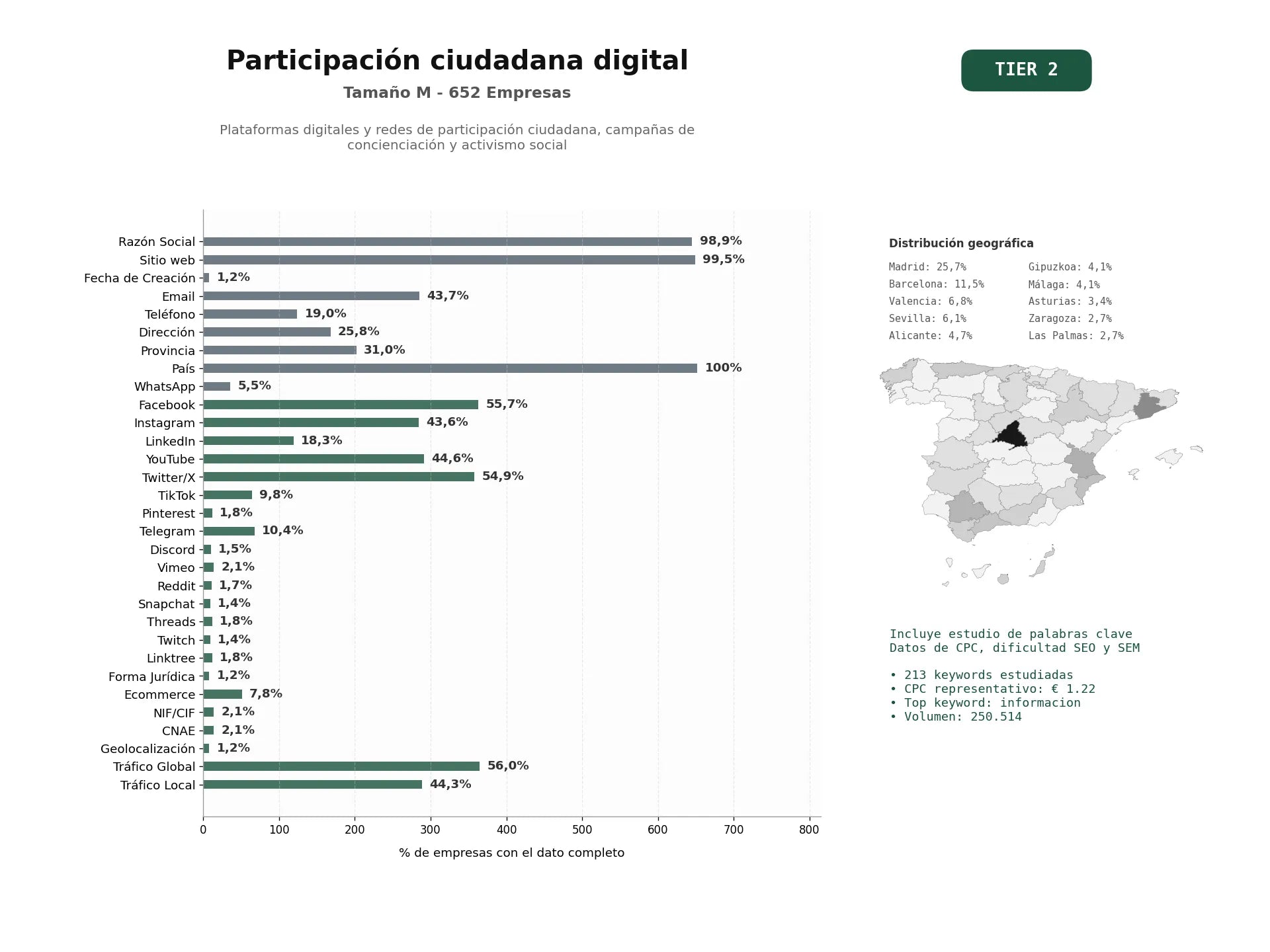 estudios de palabras clave, trafico web y datos de redes cosiales de Plataformas digitales y redes de participación ciudadana, campañas de concienciación y activismo social