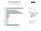 estudios de palabras clave, trafico web y datos de redes cosiales de Red de despachos notariales especializados en actos públicos, testamentos, herencias y constitución de sociedades en toda España