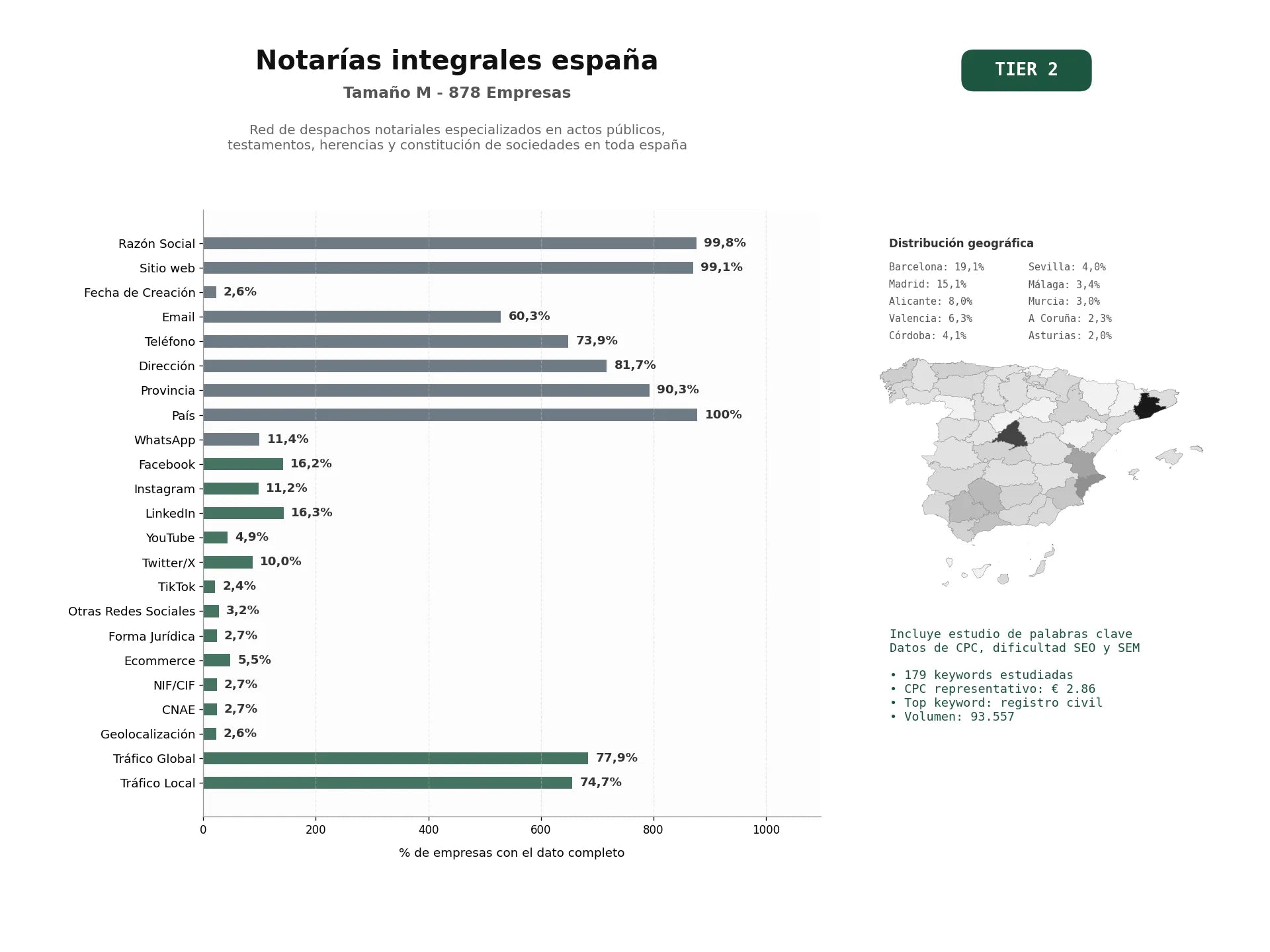 estudios de palabras clave, trafico web y datos de redes cosiales de Red de despachos notariales especializados en actos públicos, testamentos, herencias y constitución de sociedades en toda España