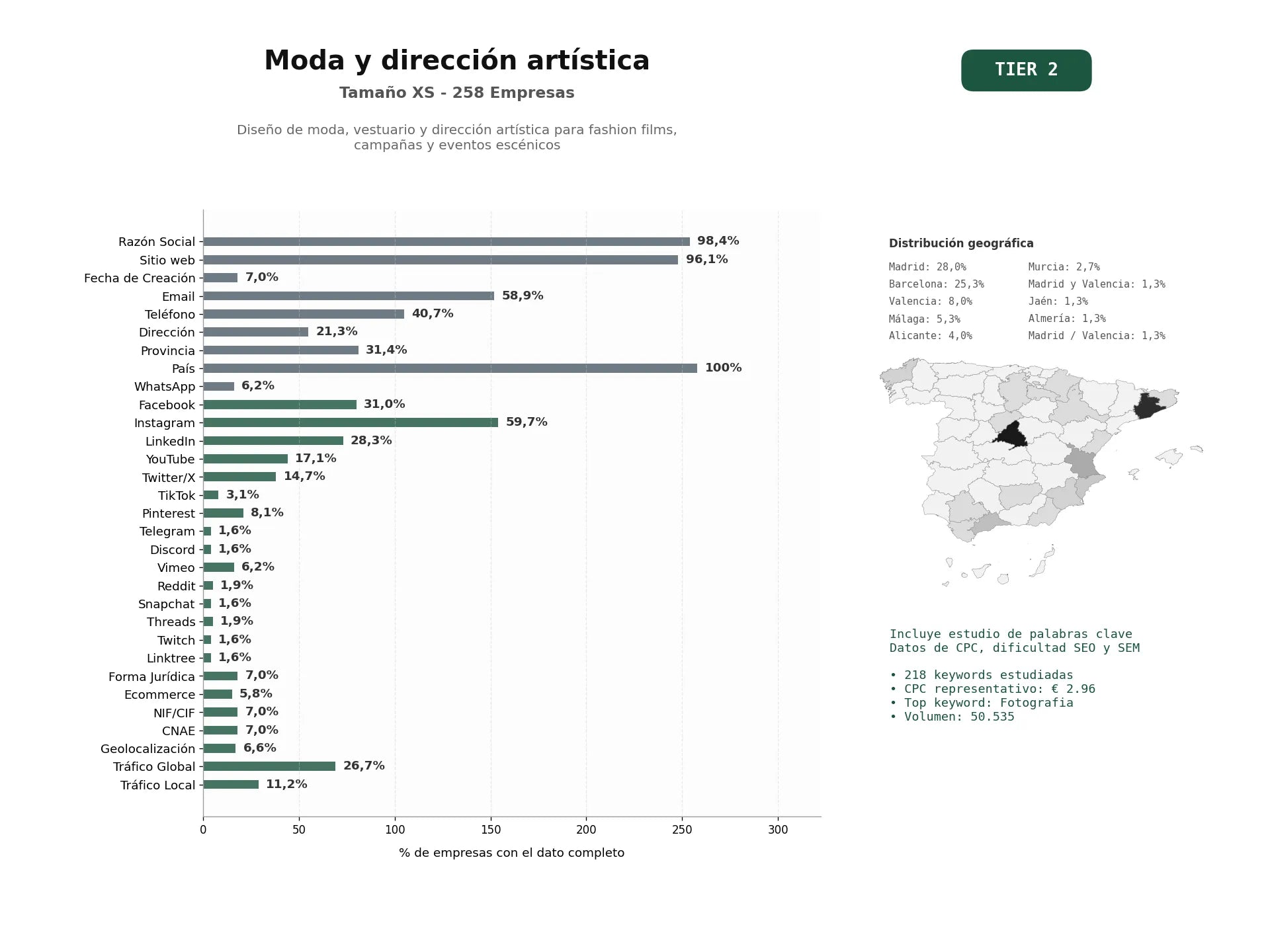 estudios de palabras clave, trafico web y datos de redes cosiales de Diseño de moda, vestuario y dirección artística para fashion films, campañas y eventos escénicos