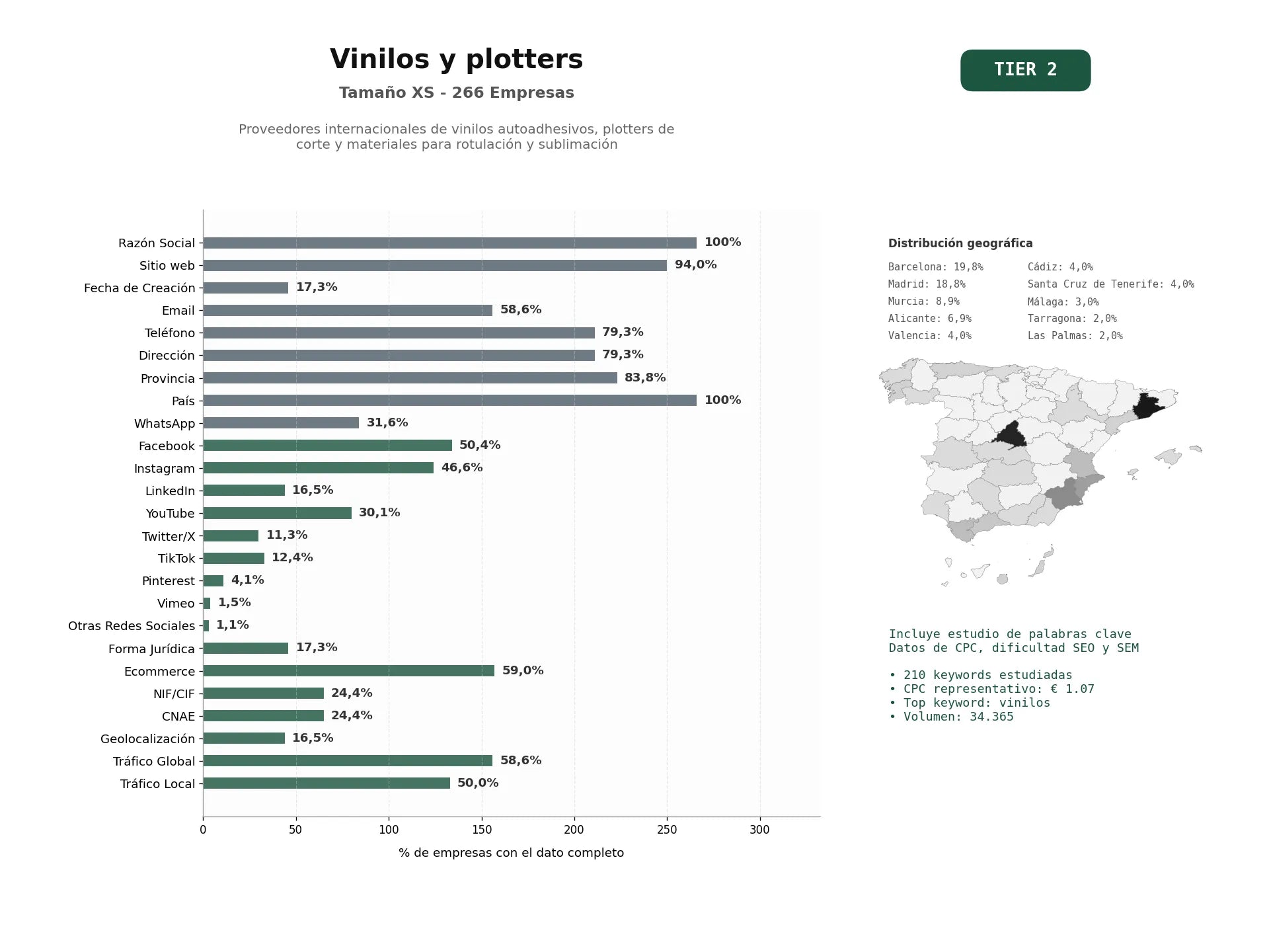 estudios de palabras clave, trafico web y datos de redes cosiales de Proveedores internacionales de vinilos autoadhesivos, plotters de corte y materiales para rotulación y sublimación