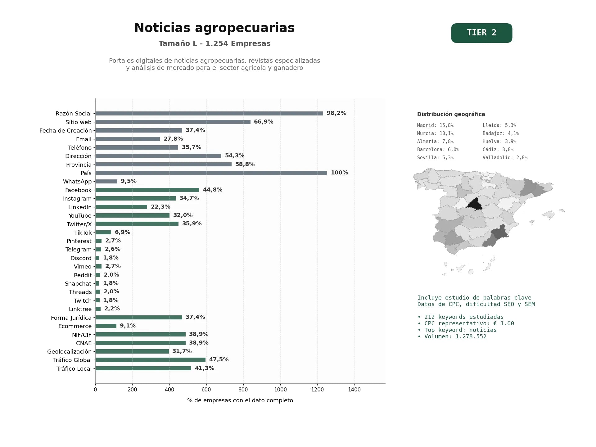 estudios de palabras clave, trafico web y datos de redes cosiales de Portales digitales de noticias agropecuarias, revistas especializadas y análisis de mercado para el sector agrícola y ganadero