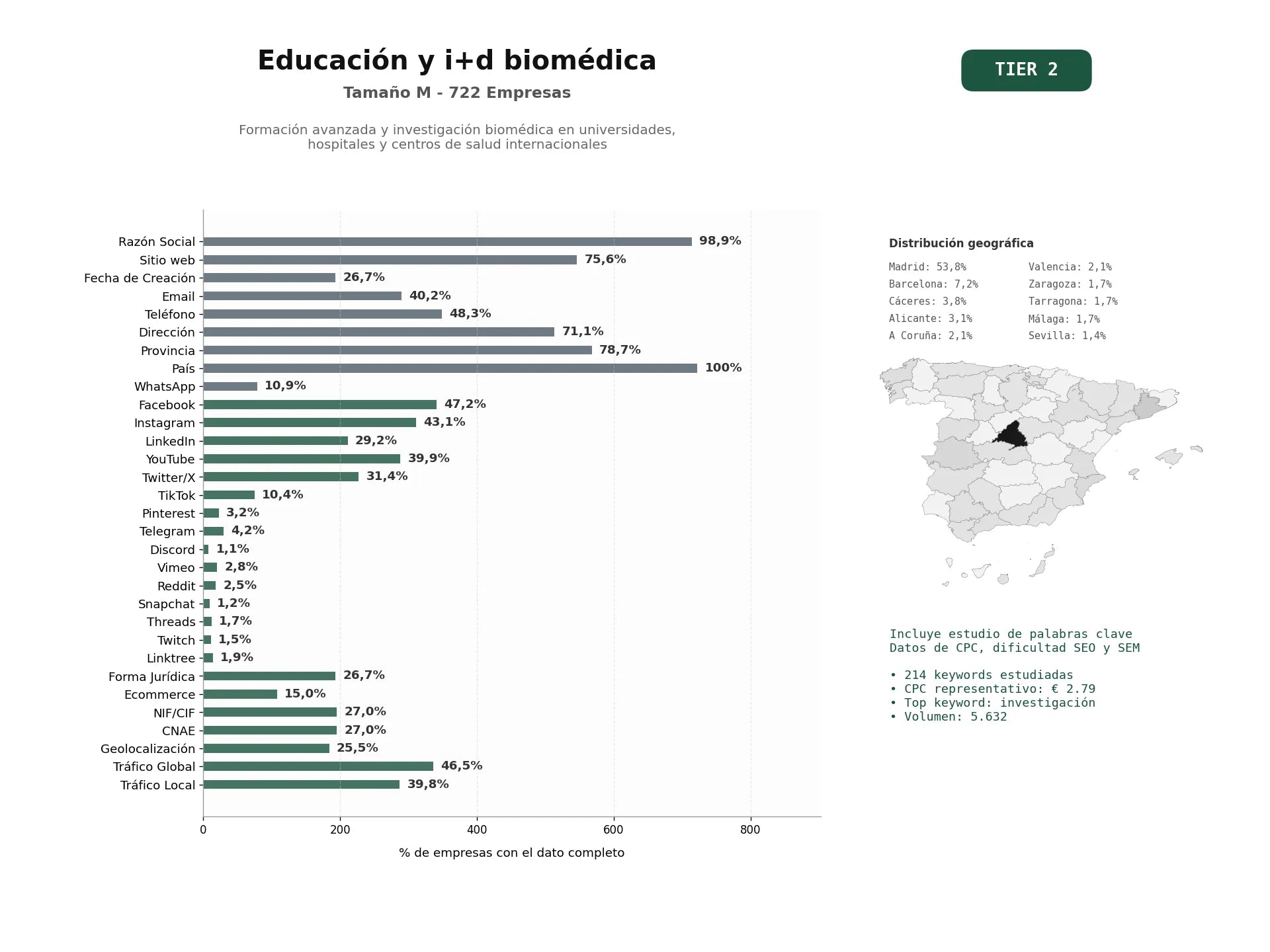estudios de palabras clave, trafico web y datos de redes cosiales de Formación avanzada y investigación biomédica en universidades, hospitales y centros de salud internacionales