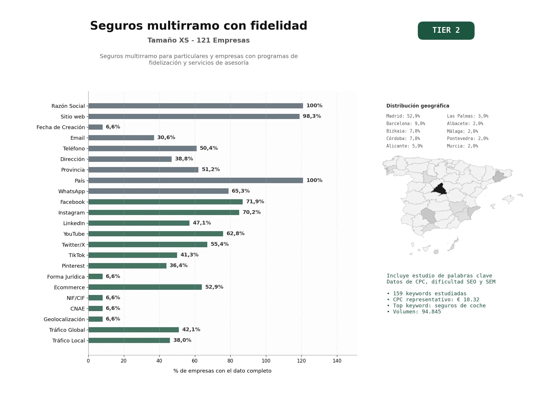 estudios de palabras clave, trafico web y datos de redes cosiales de Seguros multirramo para particulares y empresas con programas de fidelización y servicios de asesoría