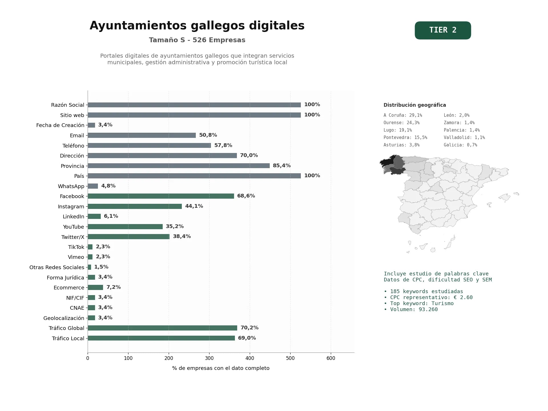 estudios de palabras clave, trafico web y datos de redes cosiales de Portales digitales de ayuntamientos gallegos que integran servicios municipales, gestión administrativa y promoción turística local