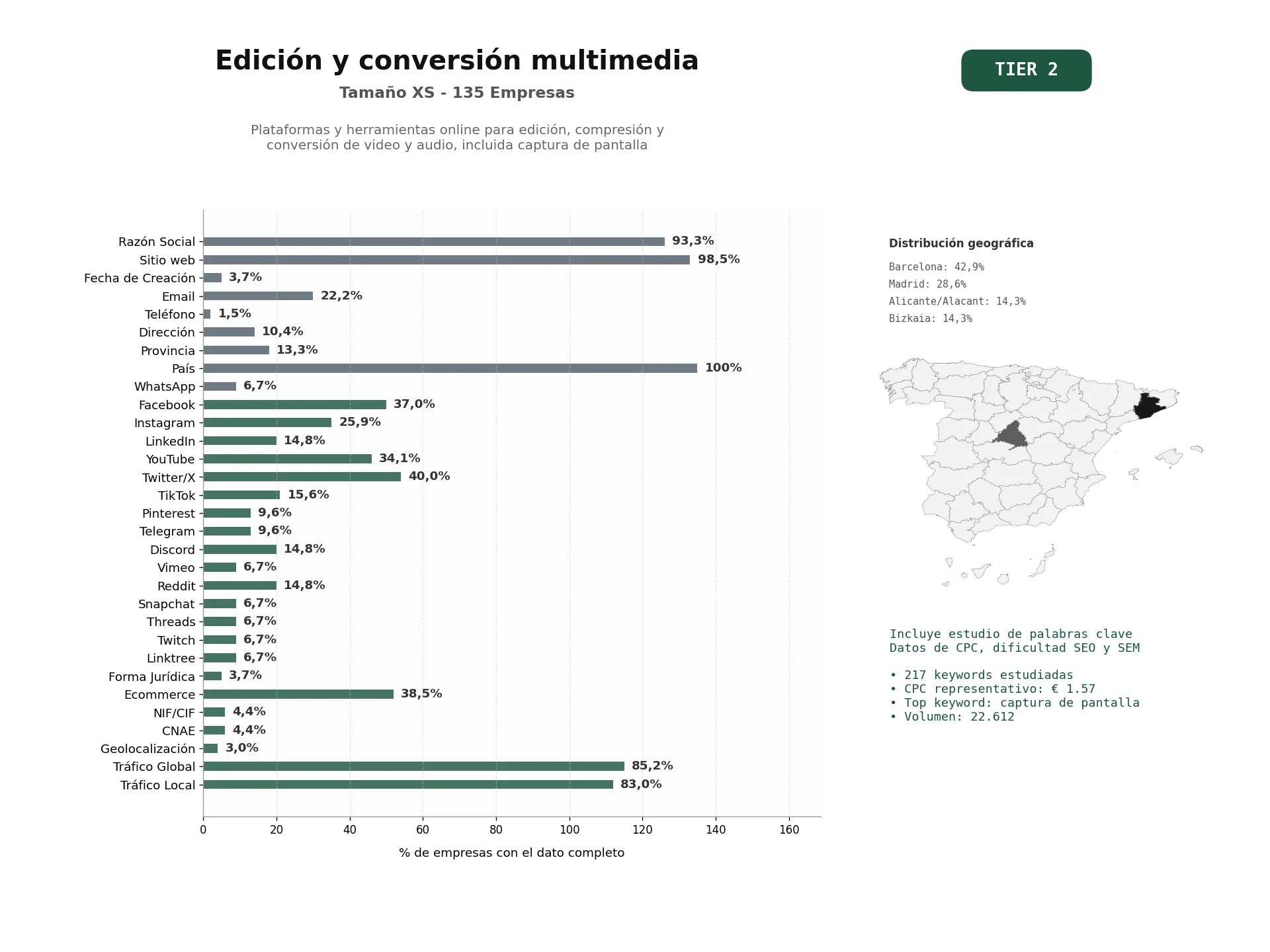 estudios de palabras clave, trafico web y datos de redes cosiales de Plataformas y herramientas online para edición, compresión y conversión de video y audio, incluida captura de pantalla