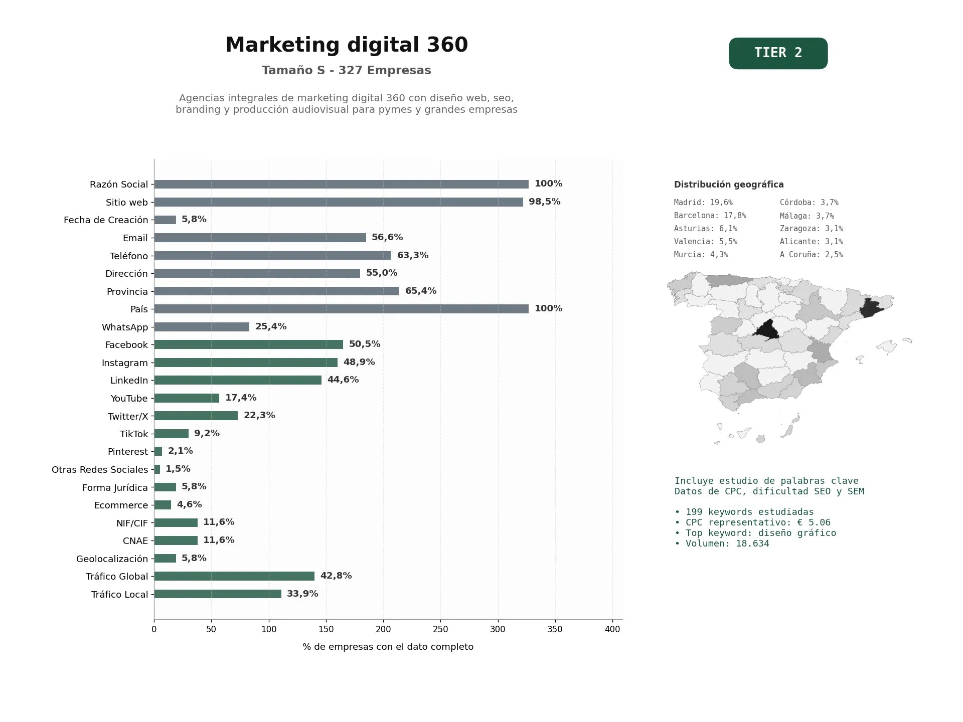 estudios de palabras clave, trafico web y datos de redes cosiales de Agencias integrales de marketing digital 360 con diseño web, SEO, branding y producción audiovisual para pymes y grandes empresas