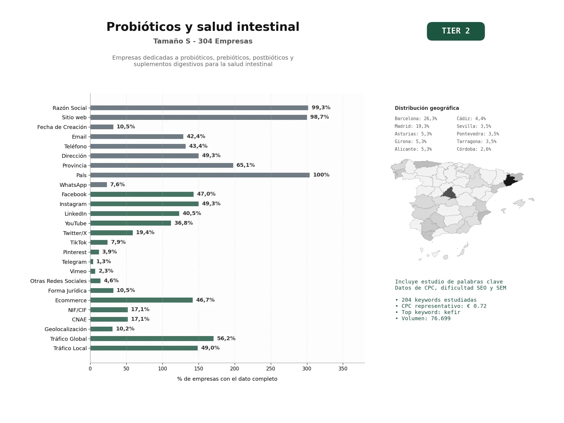 estudios de palabras clave, trafico web y datos de redes cosiales de Empresas dedicadas a probióticos, prebióticos, postbióticos y suplementos digestivos para la salud intestinal