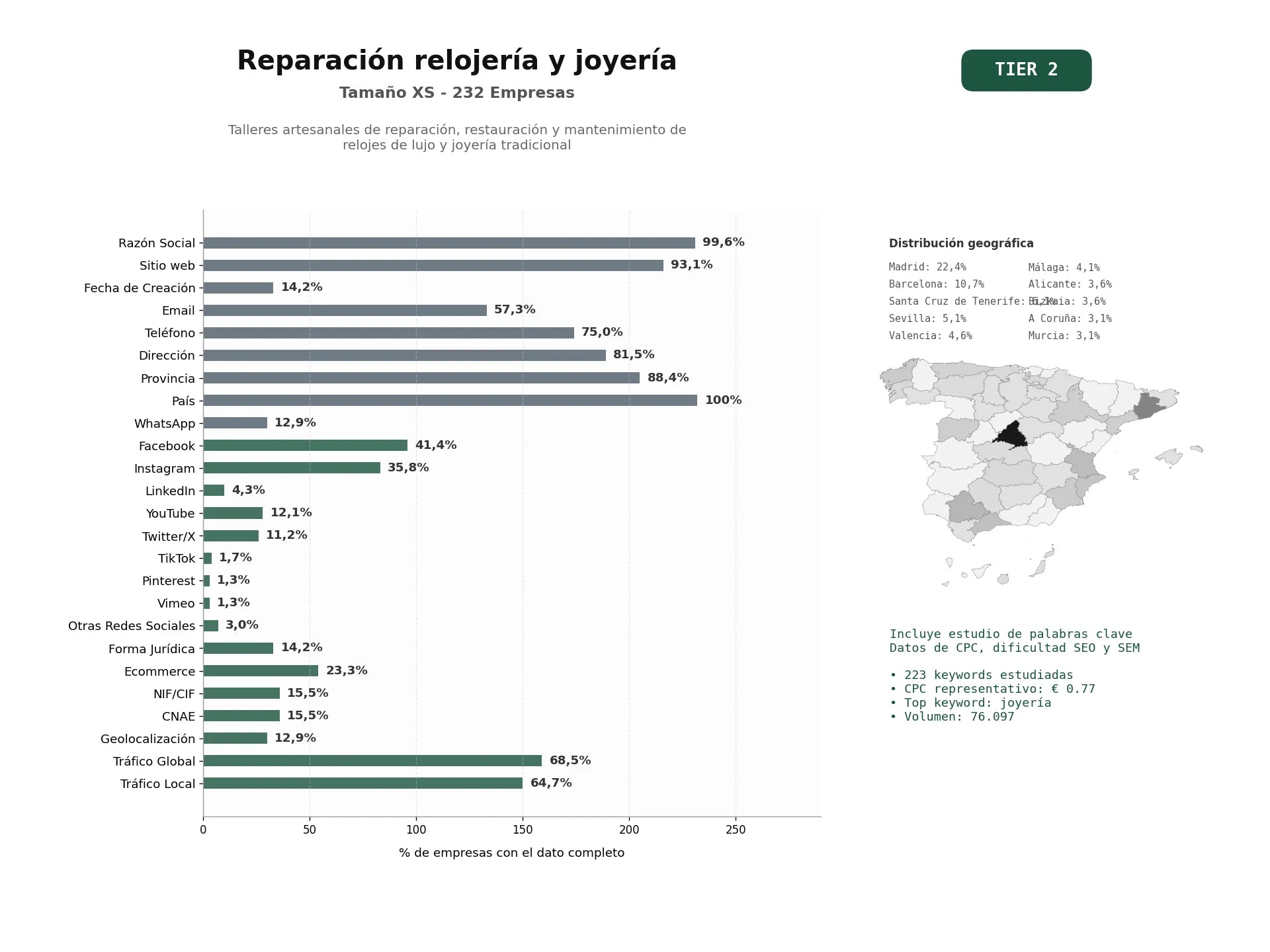 estudios de palabras clave, trafico web y datos de redes cosiales de Talleres artesanales de reparación, restauración y mantenimiento de relojes de lujo y joyería tradicional