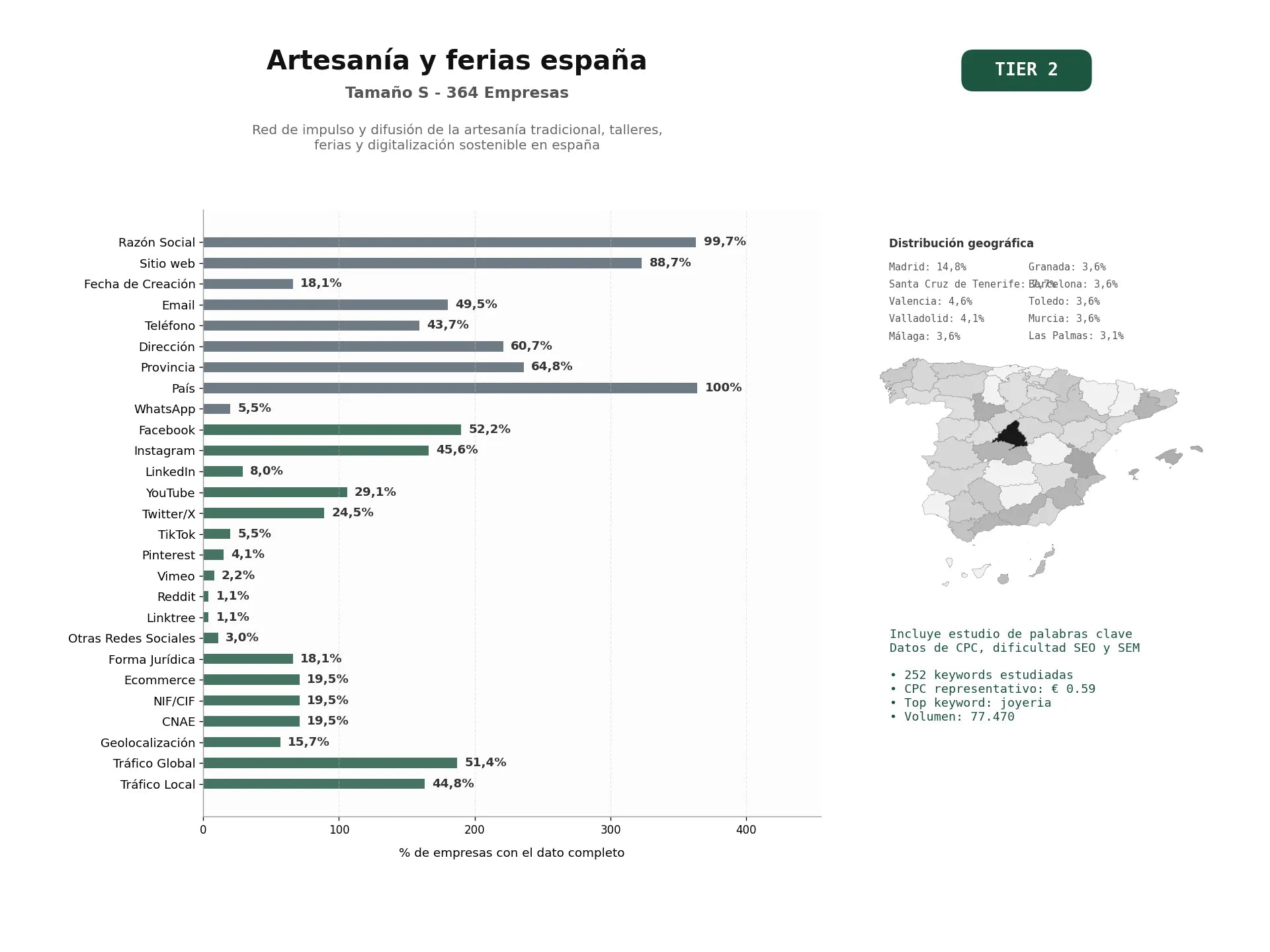 estudios de palabras clave, trafico web y datos de redes cosiales de Red de impulso y difusión de la artesanía tradicional, talleres, ferias y digitalización sostenible en España