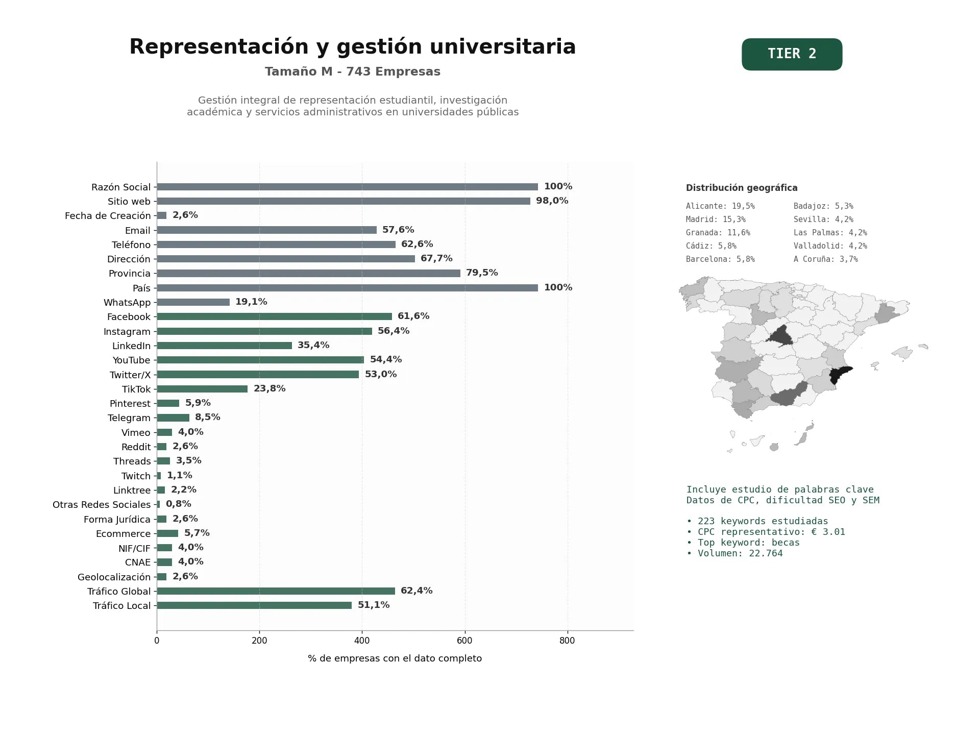 estudios de palabras clave, trafico web y datos de redes cosiales de Gestión integral de representación estudiantil, investigación académica y servicios administrativos en universidades públicas