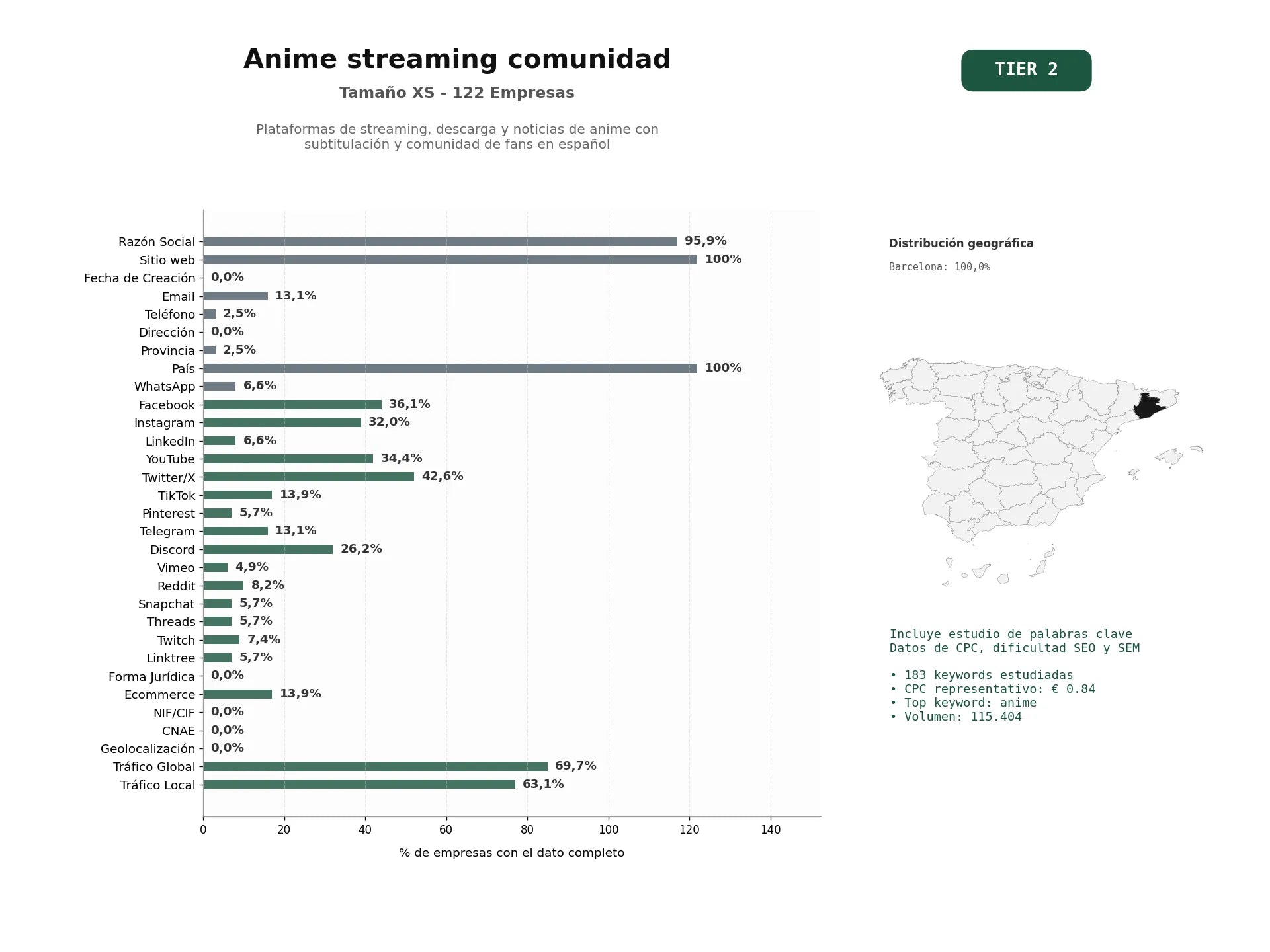 estudios de palabras clave, trafico web y datos de redes cosiales de Plataformas de streaming, descarga y noticias de anime con subtitulación y comunidad de fans en español
