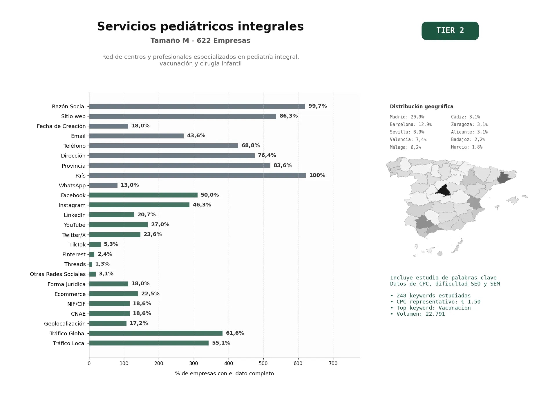 estudios de palabras clave, trafico web y datos de redes cosiales de Red de centros y profesionales especializados en pediatría integral, vacunación y cirugía infantil