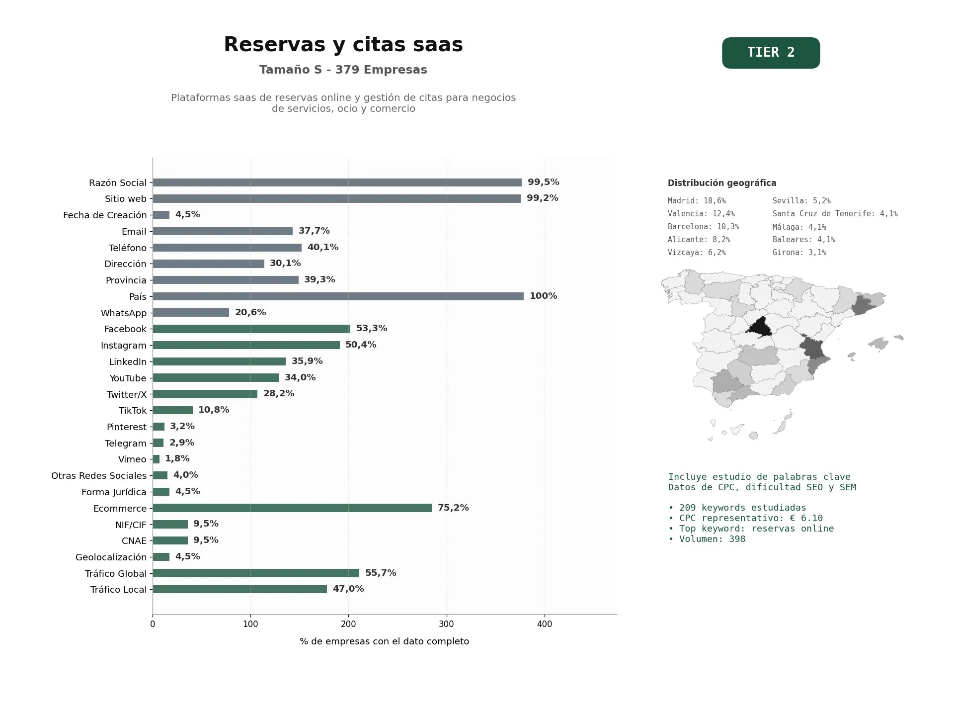 estudios de palabras clave, trafico web y datos de redes cosiales de Plataformas SaaS de reservas online y gestión de citas para negocios de servicios, ocio y comercio