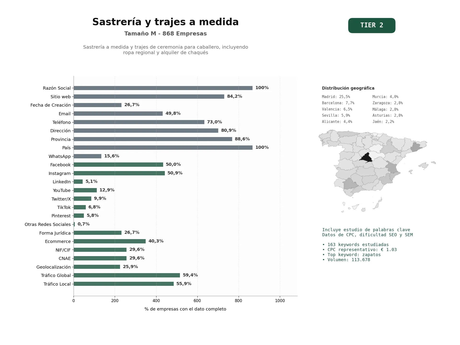estudios de palabras clave, trafico web y datos de redes cosiales de Sastrería a medida y trajes de ceremonia para caballero, incluyendo ropa regional y alquiler de chaqués