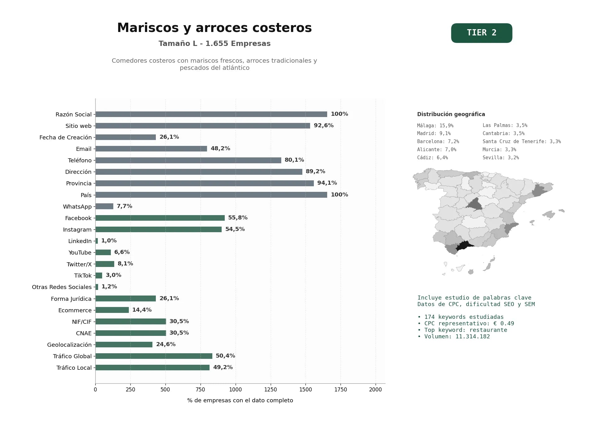 estudios de palabras clave, trafico web y datos de redes cosiales de Comedores costeros con mariscos frescos, arroces tradicionales y pescados del Atlántico