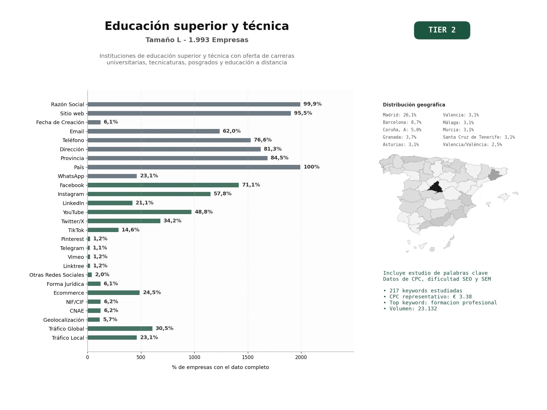 estudios de palabras clave, trafico web y datos de redes cosiales de Instituciones de educación superior y técnica con oferta de carreras universitarias, tecnicaturas, posgrados y educación a distancia