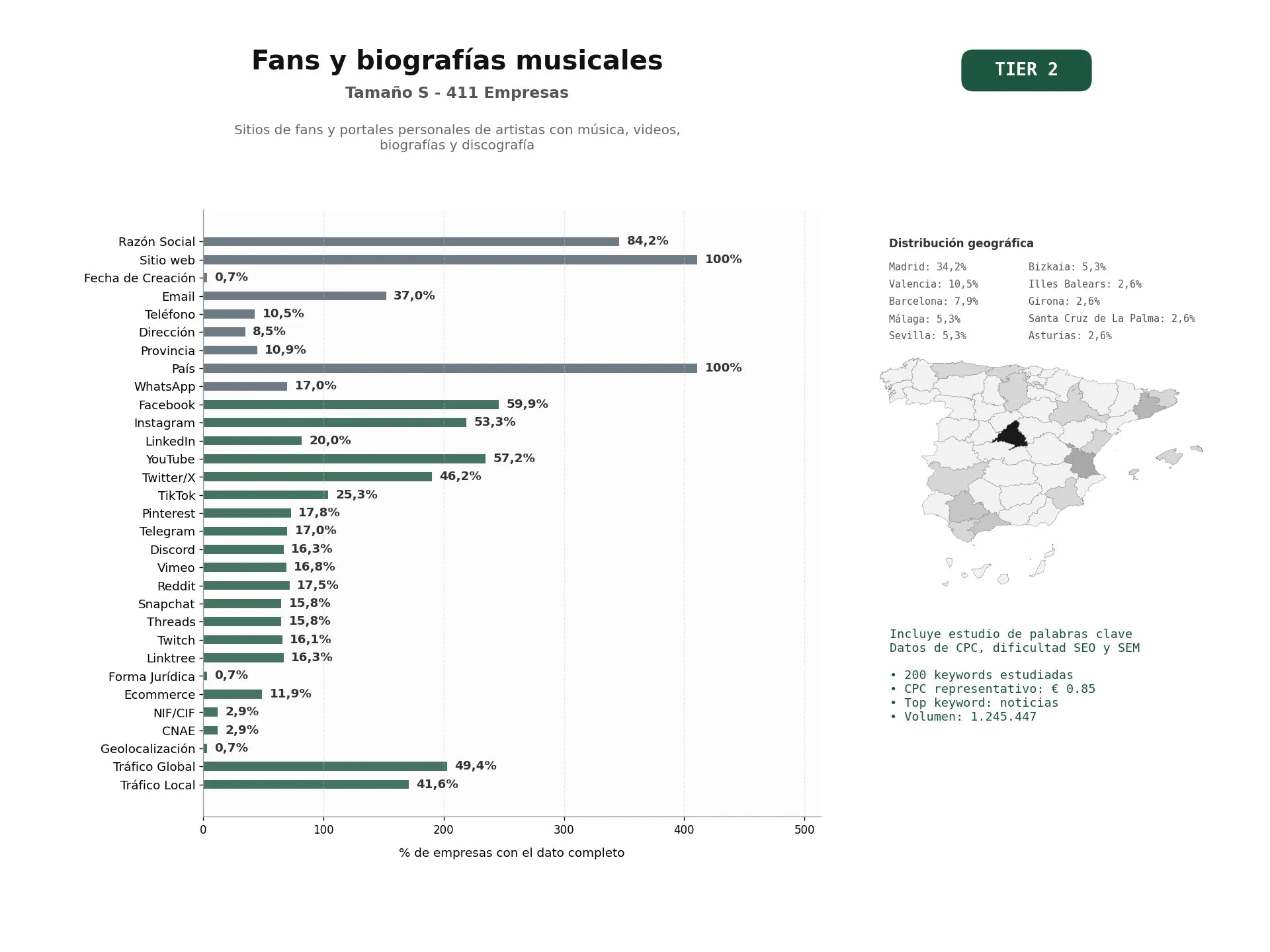estudios de palabras clave, trafico web y datos de redes cosiales de Sitios de fans y portales personales de artistas con música, videos, biografías y discografía