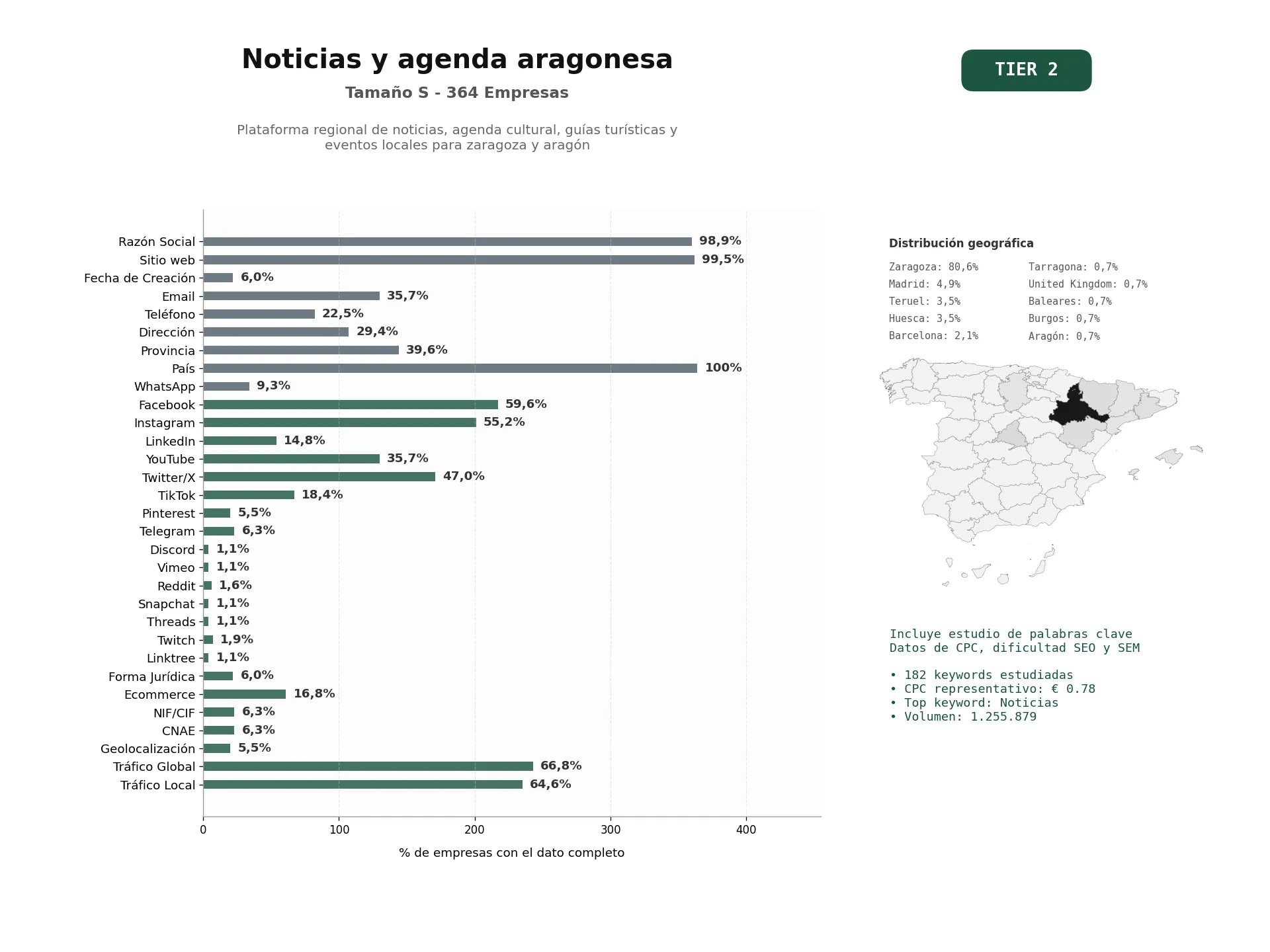 estudios de palabras clave, trafico web y datos de redes cosiales de Plataforma regional de noticias, agenda cultural, guías turísticas y eventos locales para Zaragoza y Aragón