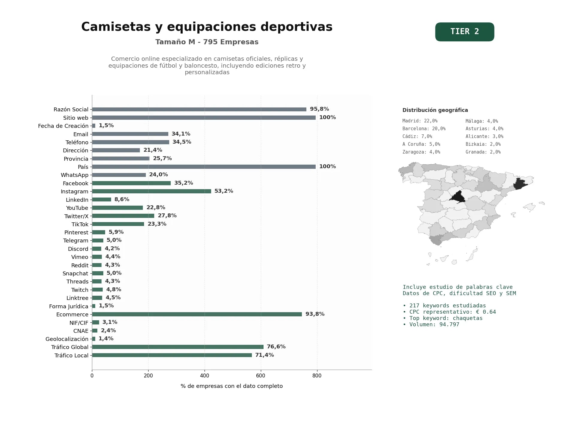 estudios de palabras clave, trafico web y datos de redes cosiales de Comercio online especializado en camisetas oficiales, réplicas y equipaciones de fútbol y baloncesto, incluyendo ediciones retro y personalizadas