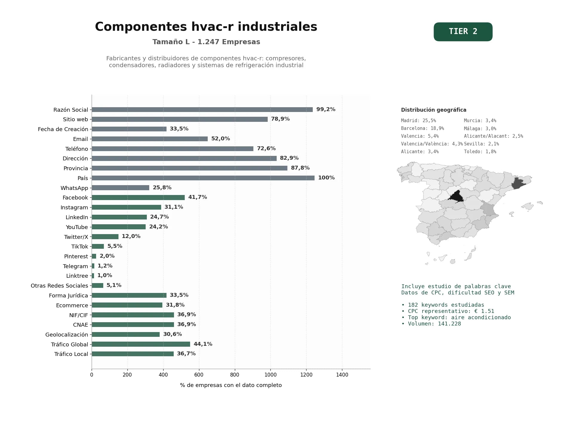 estudios de palabras clave, trafico web y datos de redes cosiales de Fabricantes y distribuidores de componentes HVAC‑R: compresores, condensadores, radiadores y sistemas de refrigeración industrial