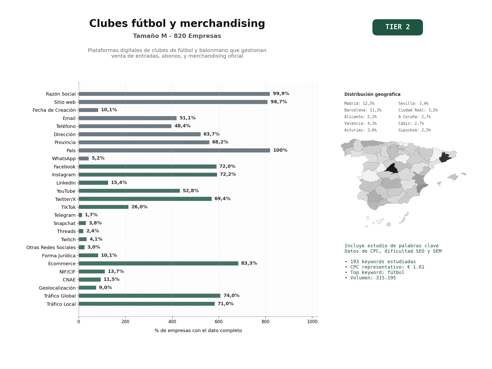 estudios de palabras clave, trafico web y datos de redes cosiales de Plataformas digitales de clubes de fútbol y balonmano que gestionan venta de entradas, abonos, y merchandising oficial
