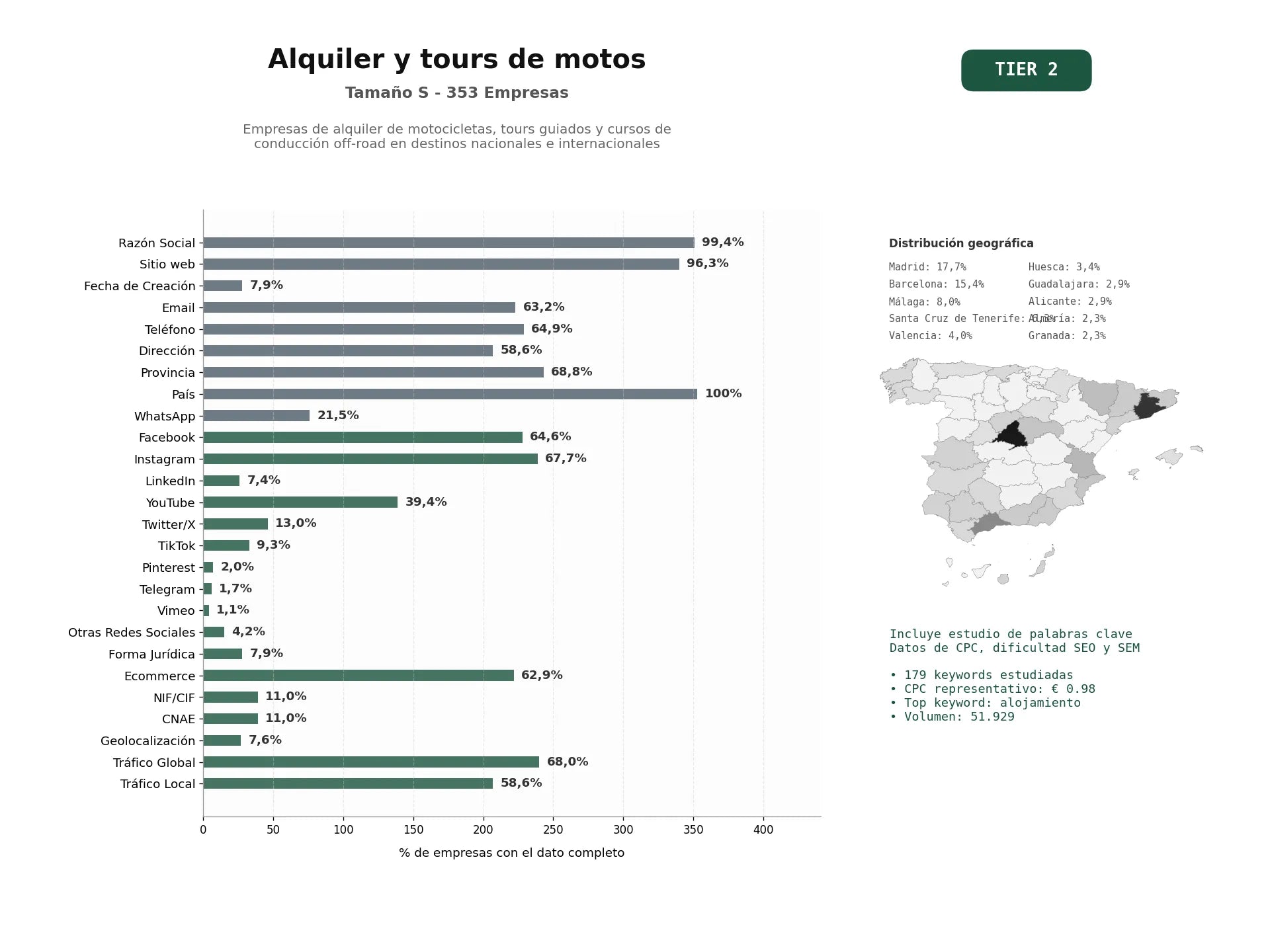 estudios de palabras clave, trafico web y datos de redes cosiales de Empresas de alquiler de motocicletas, tours guiados y cursos de conducción off‑road en destinos nacionales e internacionales