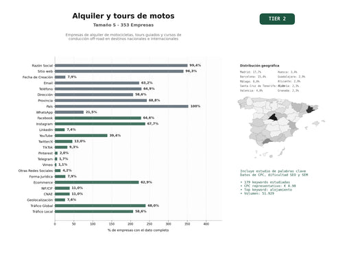estudios de palabras clave, trafico web y datos de redes cosiales de Empresas de alquiler de motocicletas, tours guiados y cursos de conducción off‑road en destinos nacionales e internacionales