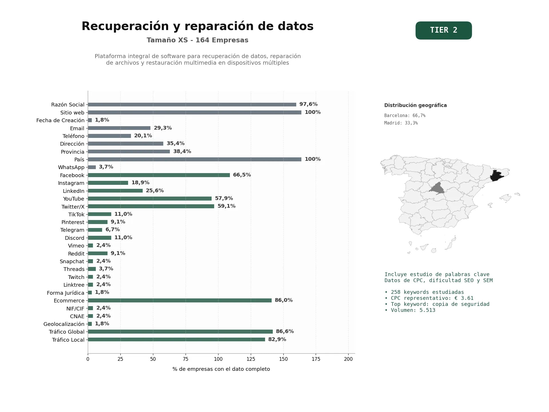 estudios de palabras clave, trafico web y datos de redes cosiales de Plataforma integral de software para recuperación de datos, reparación de archivos y restauración multimedia en dispositivos múltiples